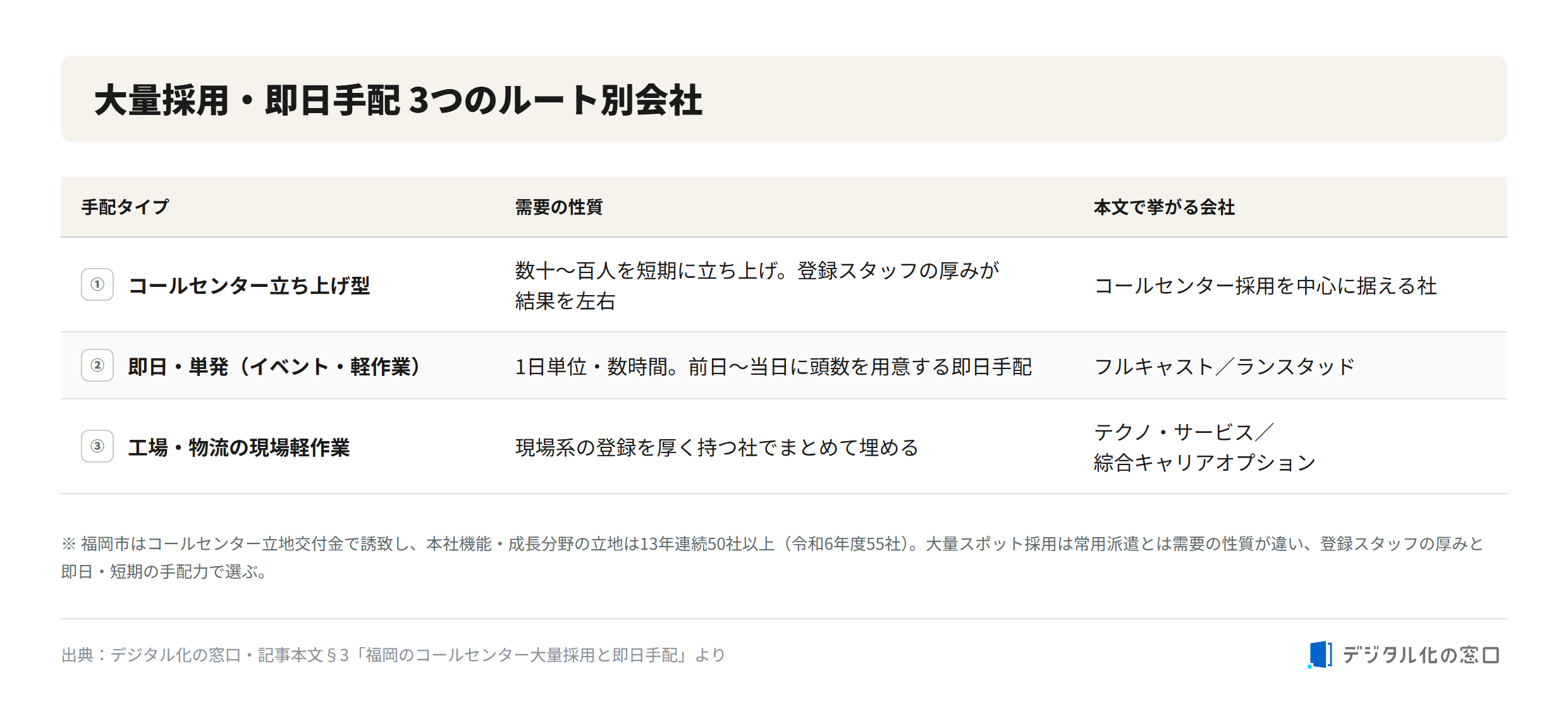 Three routes for mass hiring and same-day staffing in Fukuoka Three mass-hiring routes in Fukuoka staffing: call-center ramp-up hiring, same-day spot staffing for events and light work (Fullcast, Randstad), and factory/logistics on-site light work (Techno Service, SoGO Career Option)