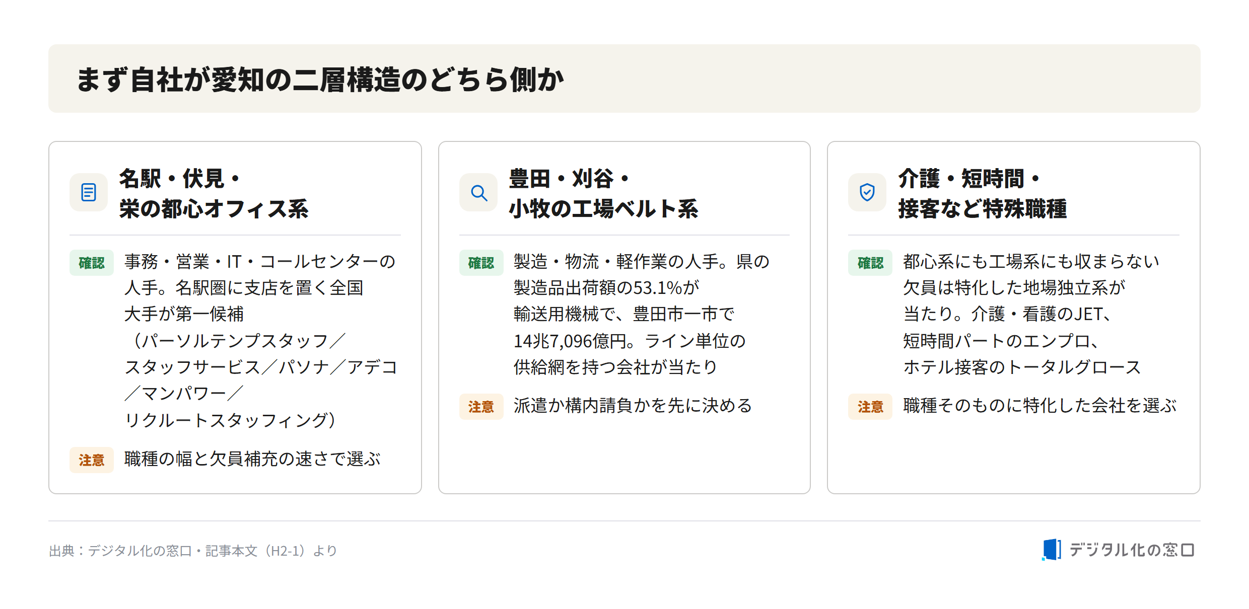 Nagoya staffing agencies: which side of Aichi two-layer structure Nagoya staffing agency selection starting point: downtown office cluster (Meieki/Fushimi/Sakae) for clerical, sales, IT and call-center staff; the Toyota/Kariya/Komaki factory belt for manufacturing and logistics; and specialized local independents for care, short-time part-time, and hospitality roles
