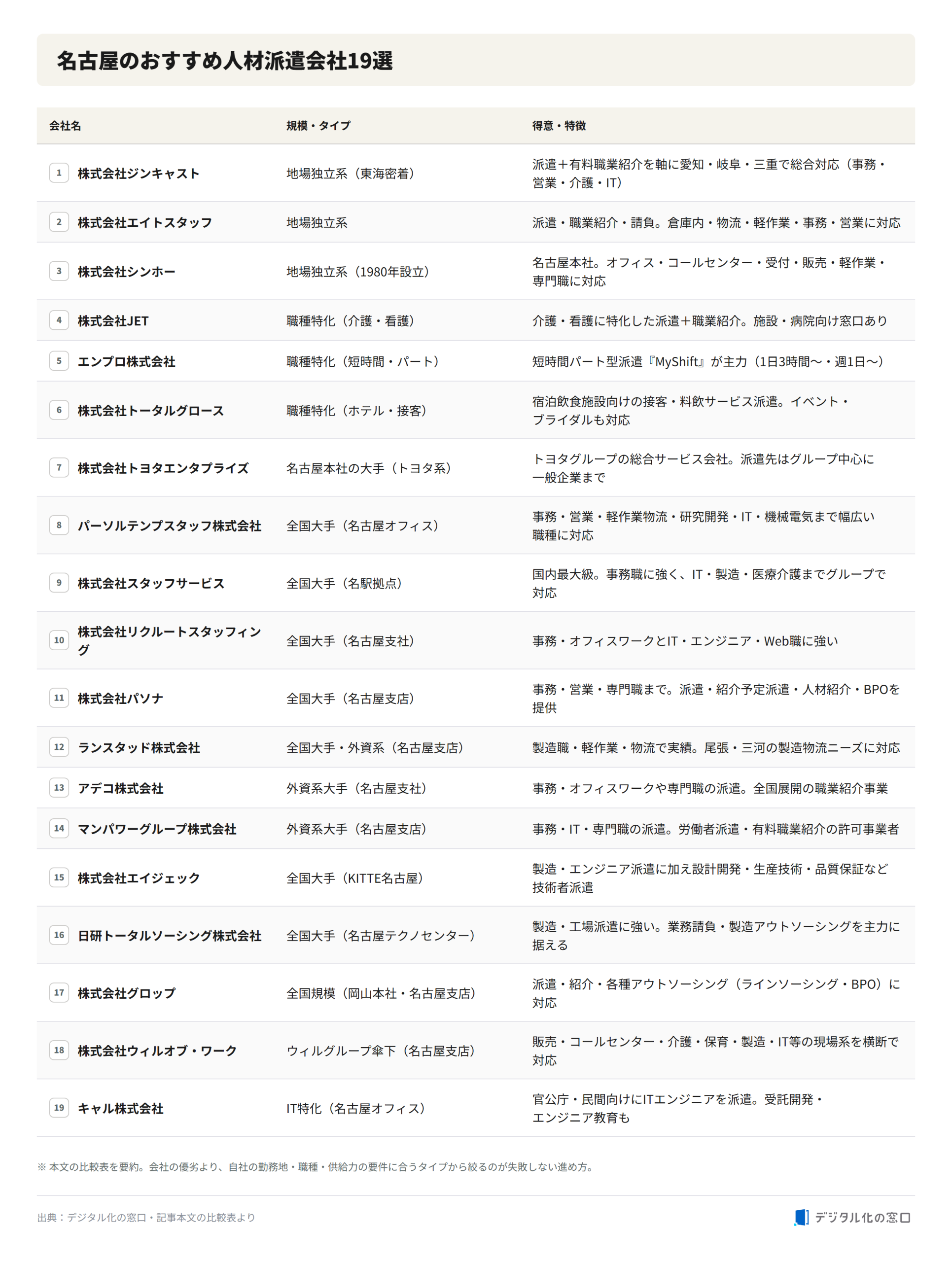 19 recommended staffing agencies in Nagoya compared Comparison table of 19 recommended staffing agencies in Nagoya by company name, scale/type, and strengths, including local independents, job-specialized firms, Toyota-affiliated, and national and foreign-owned major agencies
