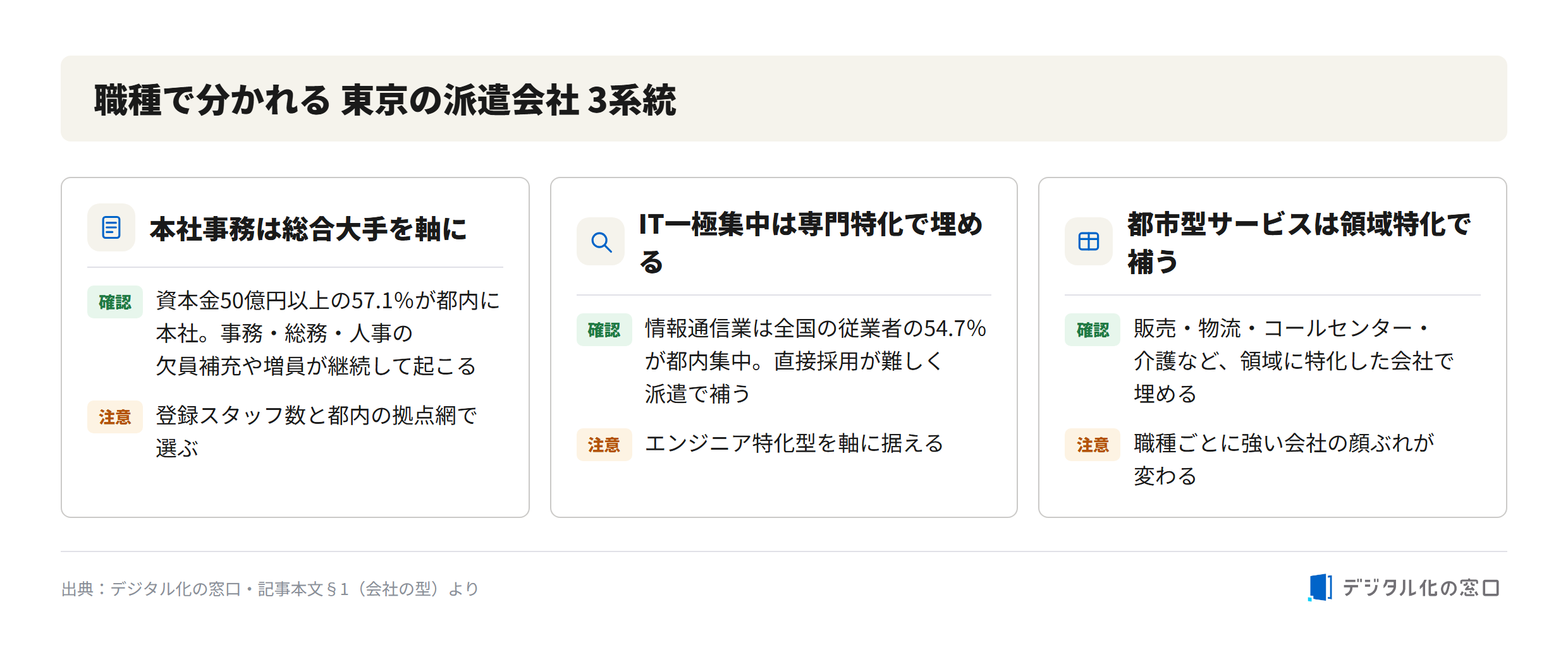 Three types of temp staffing agencies in Tokyo by job category Three types of temp staffing agencies in Tokyo split by job category: head-office clerical work via large full-service agencies, IT concentration filled by specialist agencies, and urban services covered by domain-focused agencies