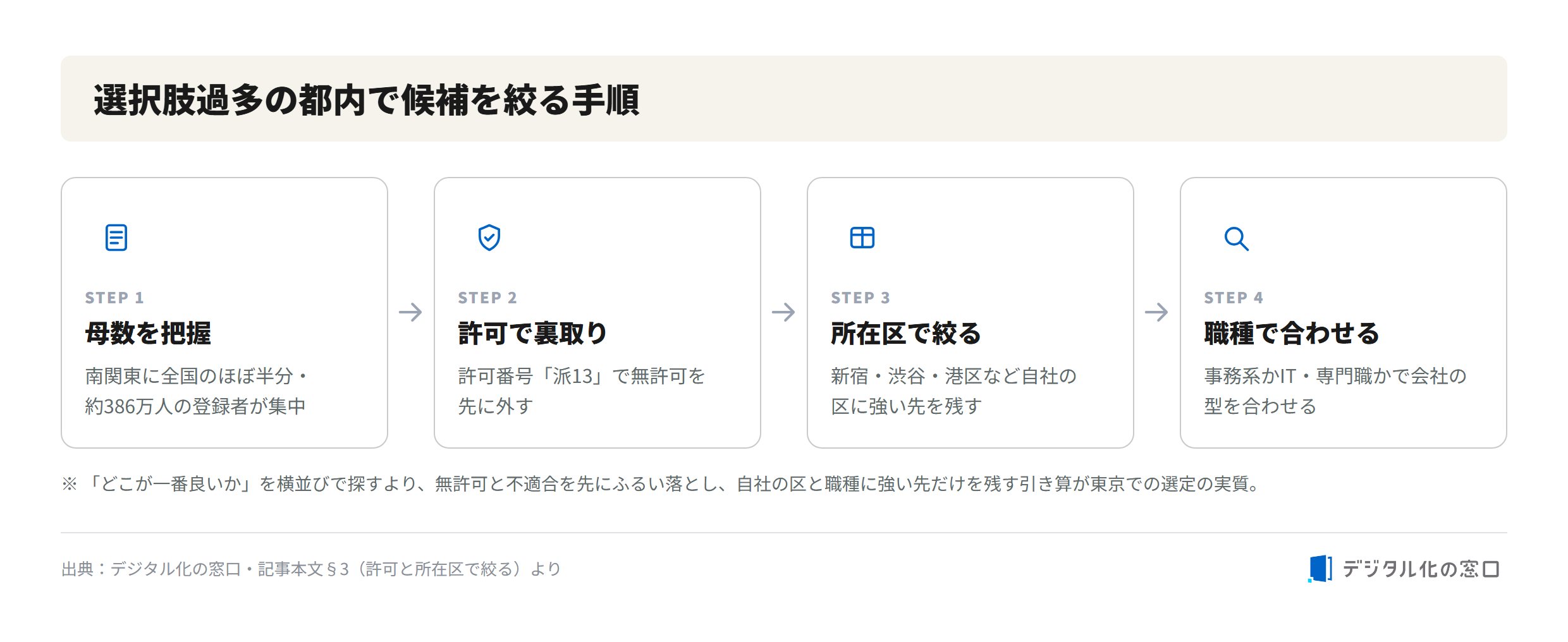 Steps to narrow down temp staffing agencies in Tokyo Four steps to narrow down temp staffing agencies in Tokyo: grasp the pool of about 3.86 million registrants in south Kanto, verify licenses with the Ha-13 permit number, filter by ward such as Shinjuku Shibuya Minato, and match by job category