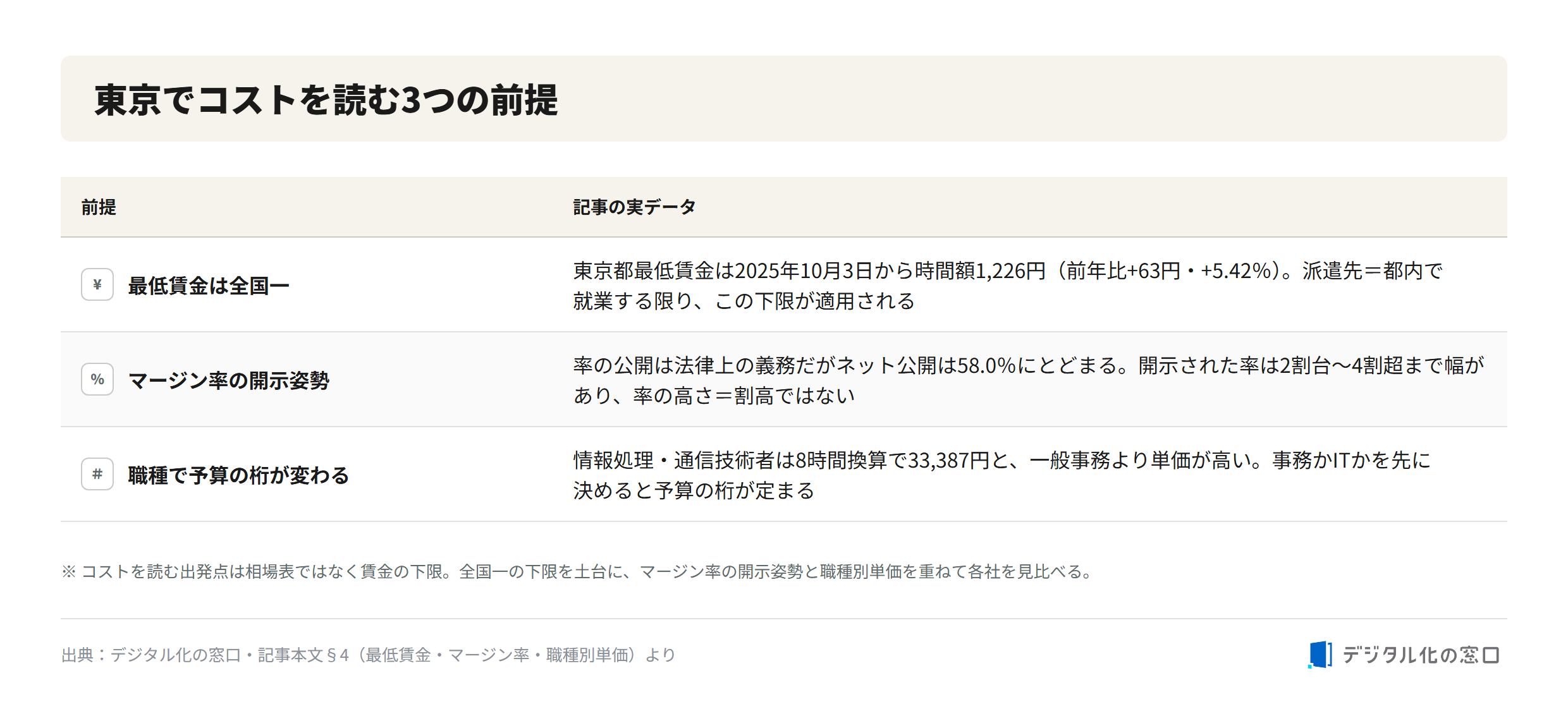 Three cost premises for temp staffing in Tokyo Three premises for reading temp staffing costs in Tokyo: the nations highest minimum wage of 1,226 yen per hour from October 2025, margin-rate disclosure at only 58.0 percent online ranging from 20 to over 40 percent, and job-category unit prices where IT engineers cost 33,387 yen per 8 hours versus general clerical