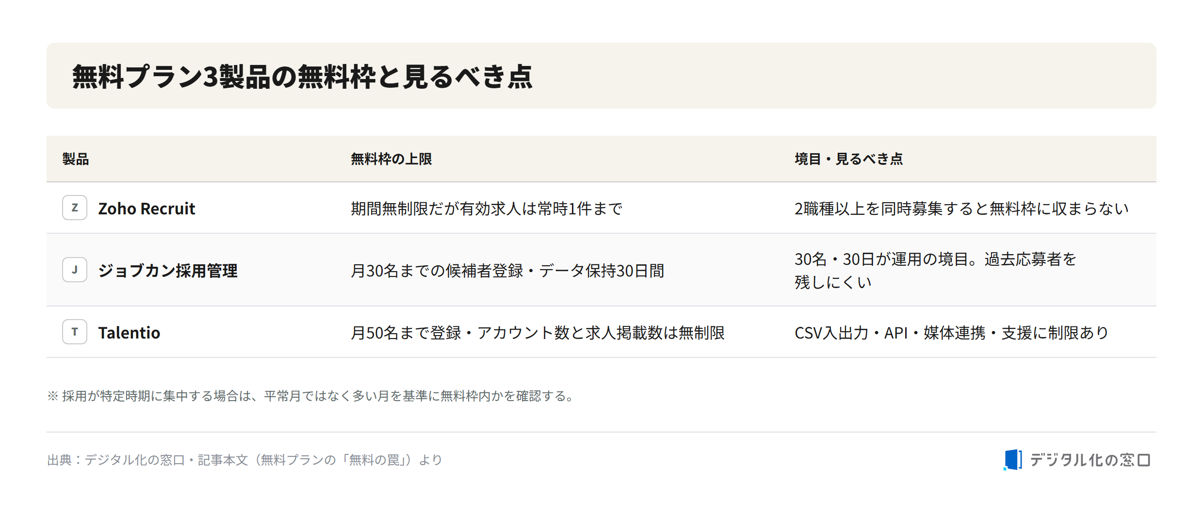 Free-plan limits of three applicant tracking systems: Zoho Recruit, Jobcan, and Talentio Free-plan limits of three ATS products: Zoho Recruit allows only one active job at a time, Jobcan caps at 30 candidates and 30 days retention, Talentio allows 50 candidates monthly but restricts CSV, API, and job-board integration