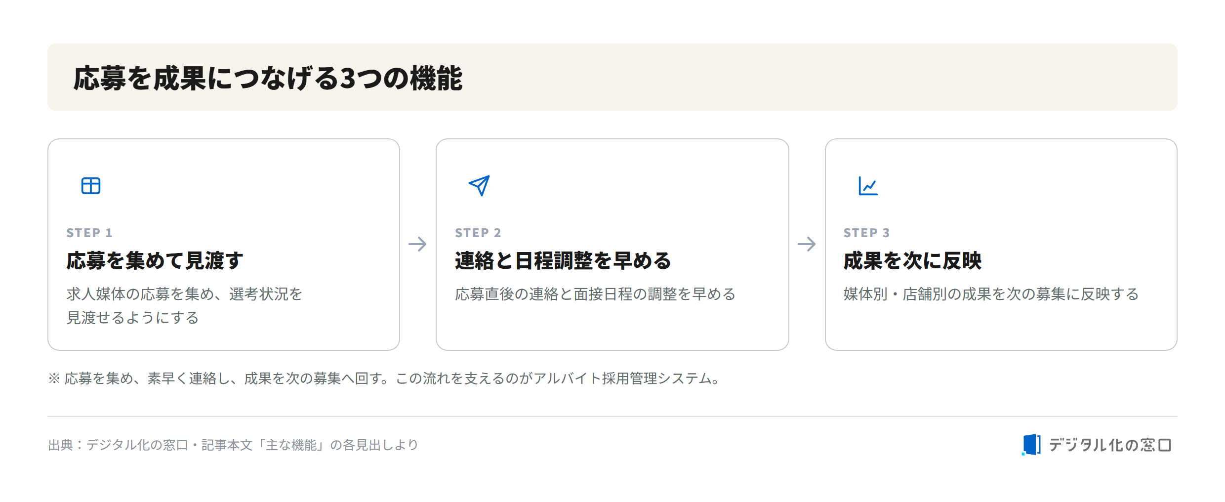 Three core functions that turn applications into hiring results Three core functions of a part-time hiring management system: collect applications from job media and see selection status, speed up post-application contact and interview scheduling, and reflect media/store results into the next recruitment