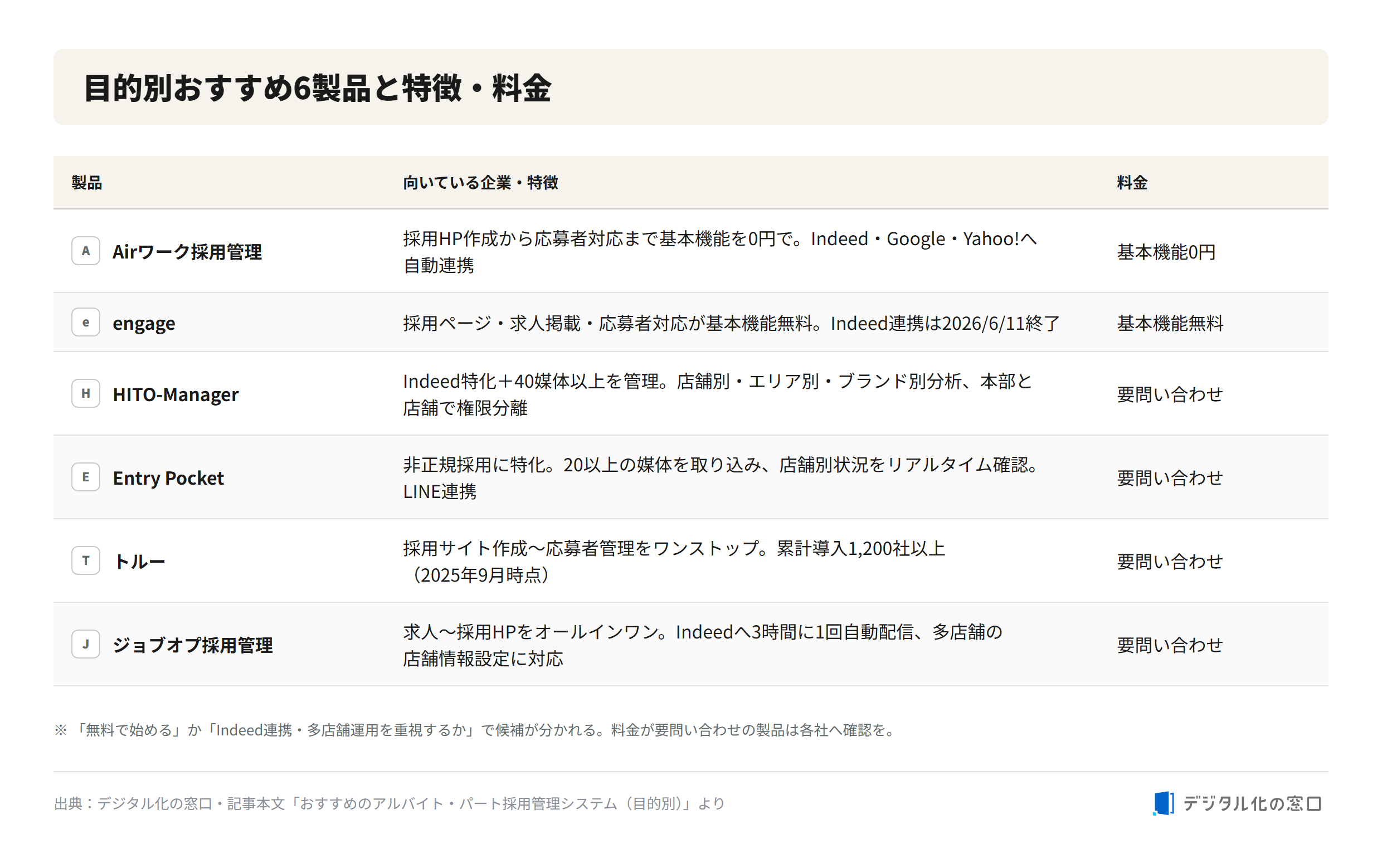 Six recommended part-time hiring management systems by purpose with features and pricing Comparison of six recommended part-time hiring management systems by purpose: Air Work, engage, HITO-Manager, Entry Pocket, TRUE, and JobOp, with their target companies, features, and pricing