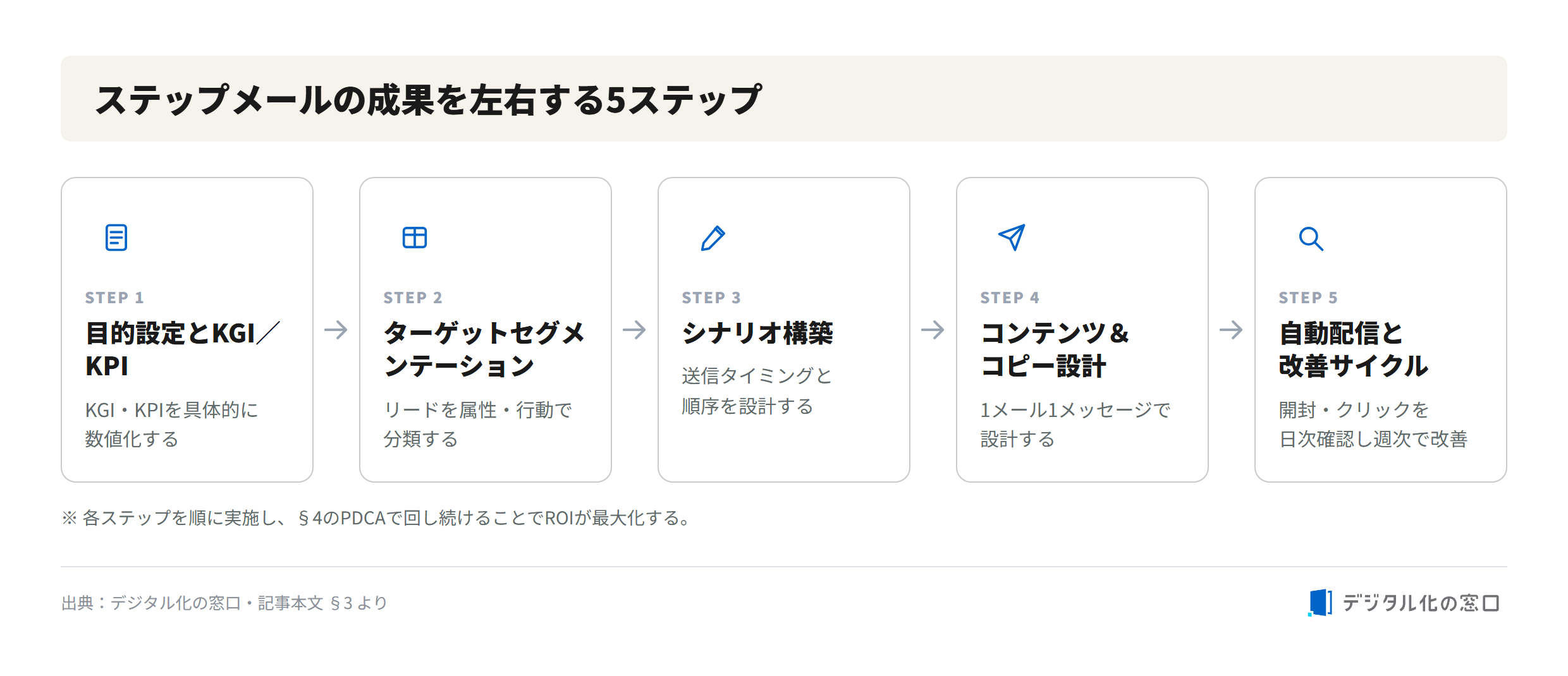 5 steps that drive step mail success results Five steps for step mail success: goal setting with KGI/KPI, target segmentation, scenario building, content and copy design, automated delivery and improvement cycle