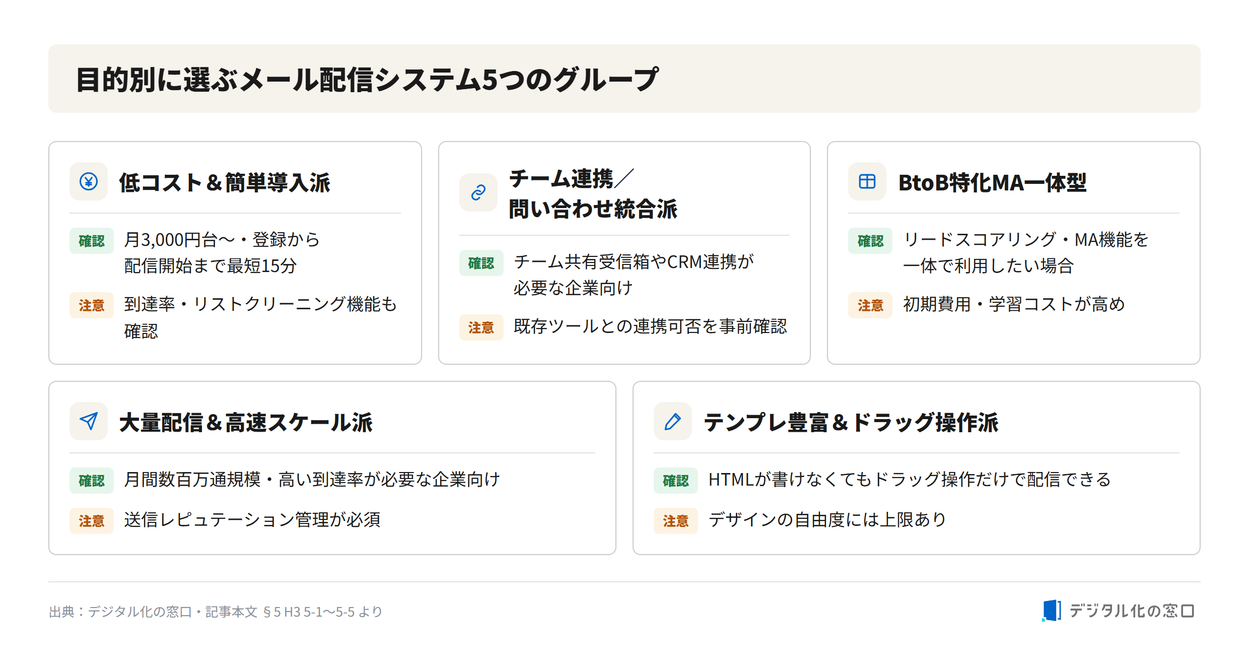 Email delivery system 19 selections grouped by purpose Five groups for choosing email delivery systems by purpose: low cost and easy setup, team collaboration and inquiry integration, BtoB MA all-in-one, high volume and fast scaling, and rich templates with drag operation