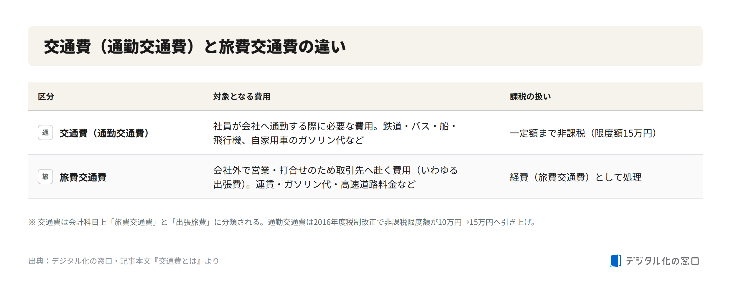 Difference between commuting allowance and travel expenses Comparison of commuting allowance (tsukin-kotsuhi) and travel expenses (ryohi-kotsuhi): covered costs and tax treatment