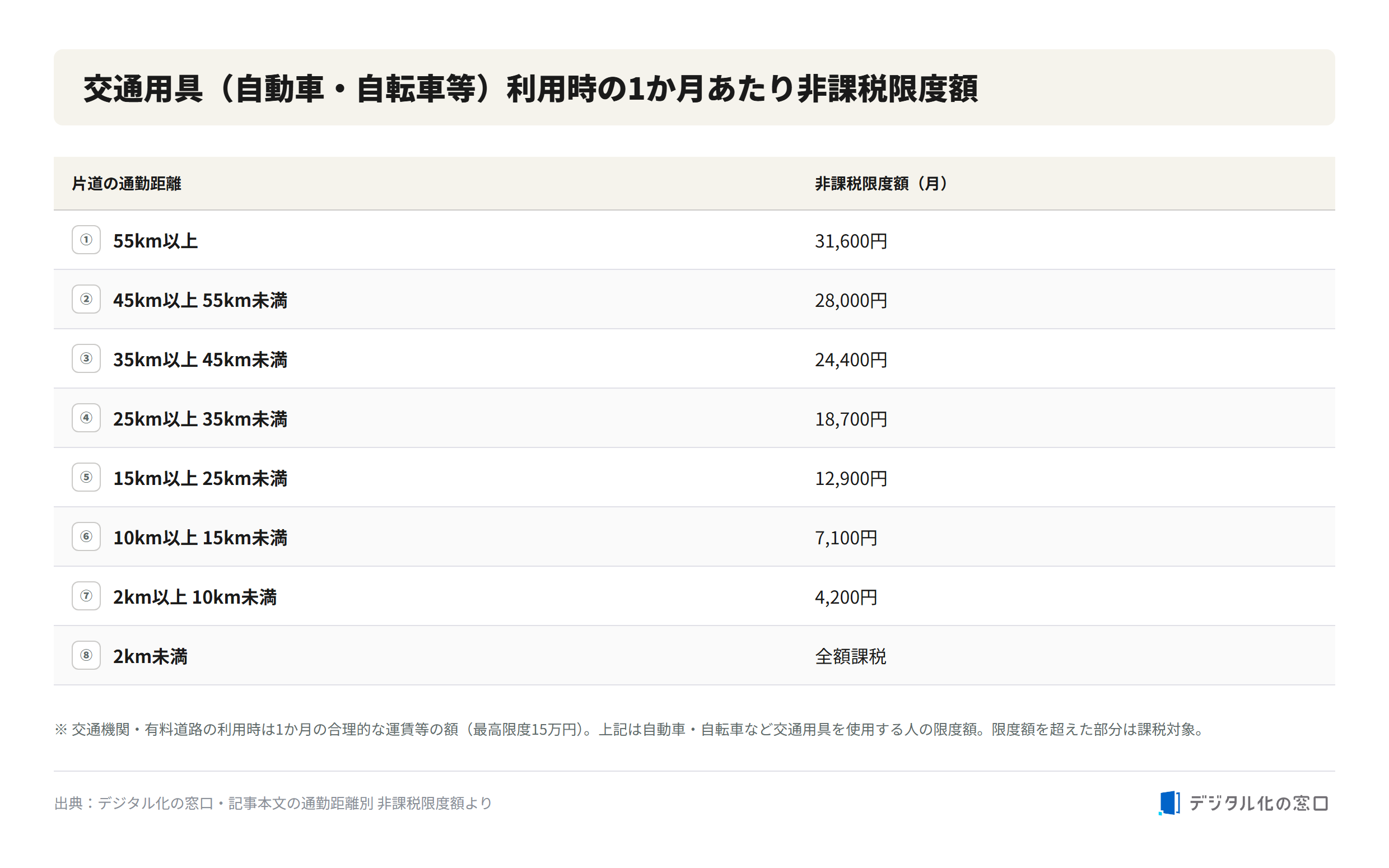 Monthly non-taxable commuting allowance limits by one-way distance Monthly non-taxable limit of commuting allowance by one-way commute distance when using a car or bicycle, from 31,600 yen to fully taxable