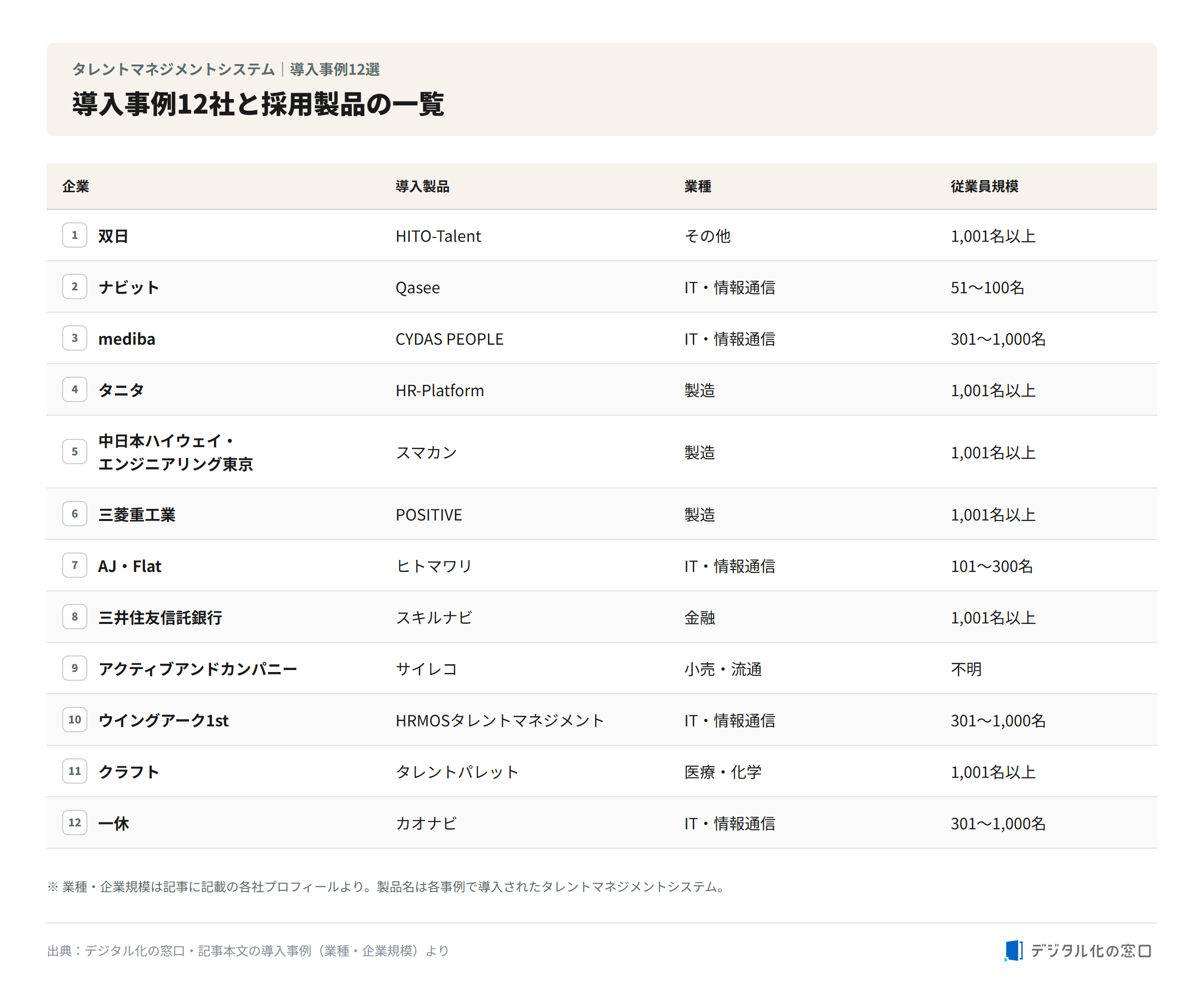 12 talent management adoption cases and products Table of 12 talent management system adoption cases with product, industry, and company size