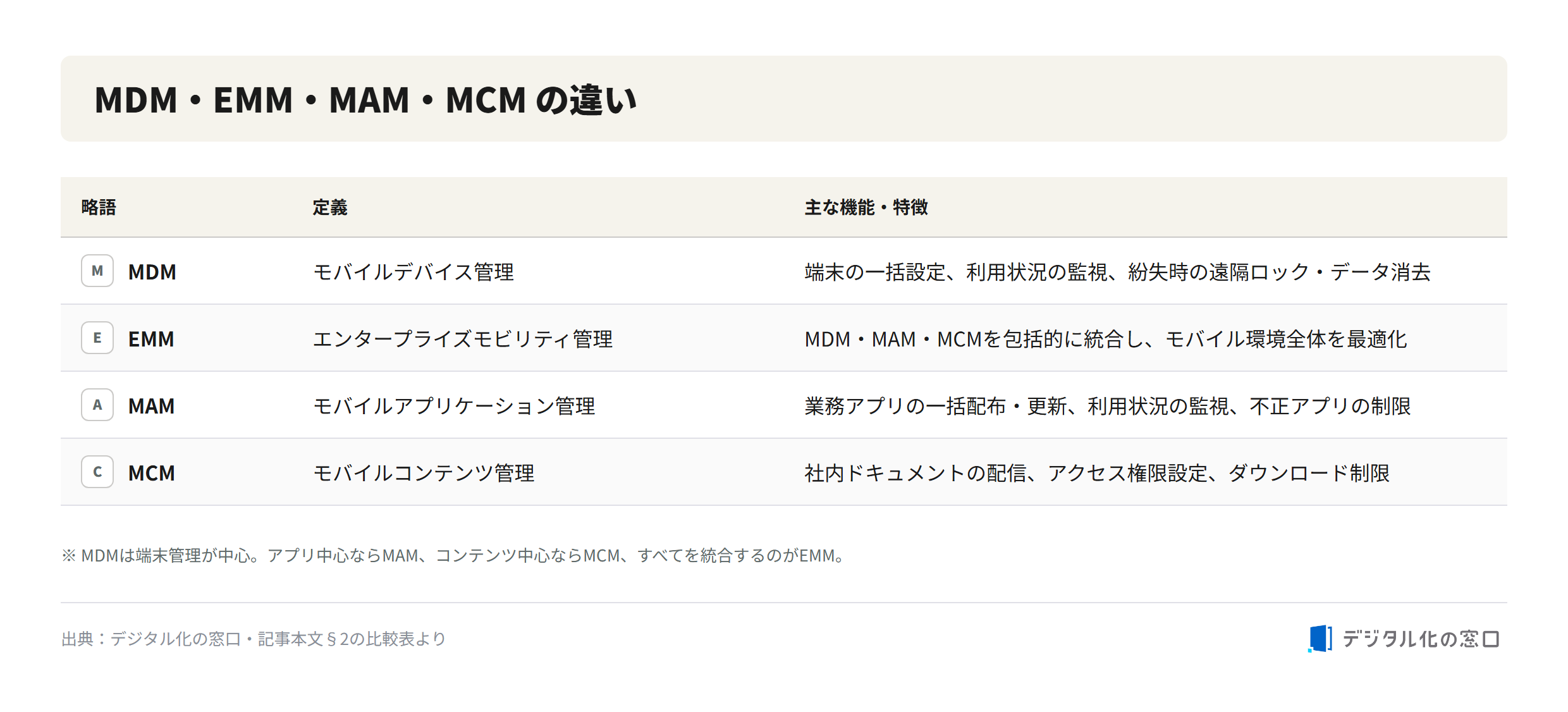 Differences between MDM, EMM, MAM, and MCM Differences between MDM, EMM, MAM, and MCM with definitions and main features