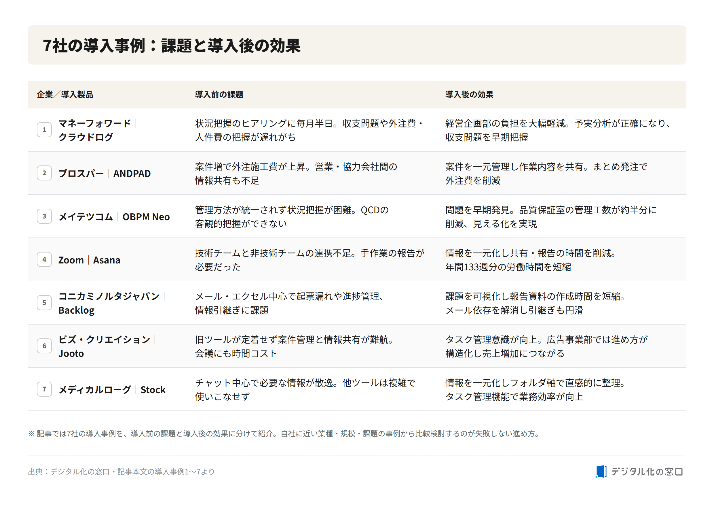 Seven project management tool case studies: challenges before and effects after adoption Matrix of seven project management tool case studies showing each company, adopted product, pre-adoption challenge, and post-adoption effect: Money Forward with Cloudlog, Prosper with ANDPAD, Meitetsucom with OBPM Neo, Zoom with Asana, Konica Minolta Japan with Backlog, Biz Creation with Jooto, and Medical Rogue with Stock