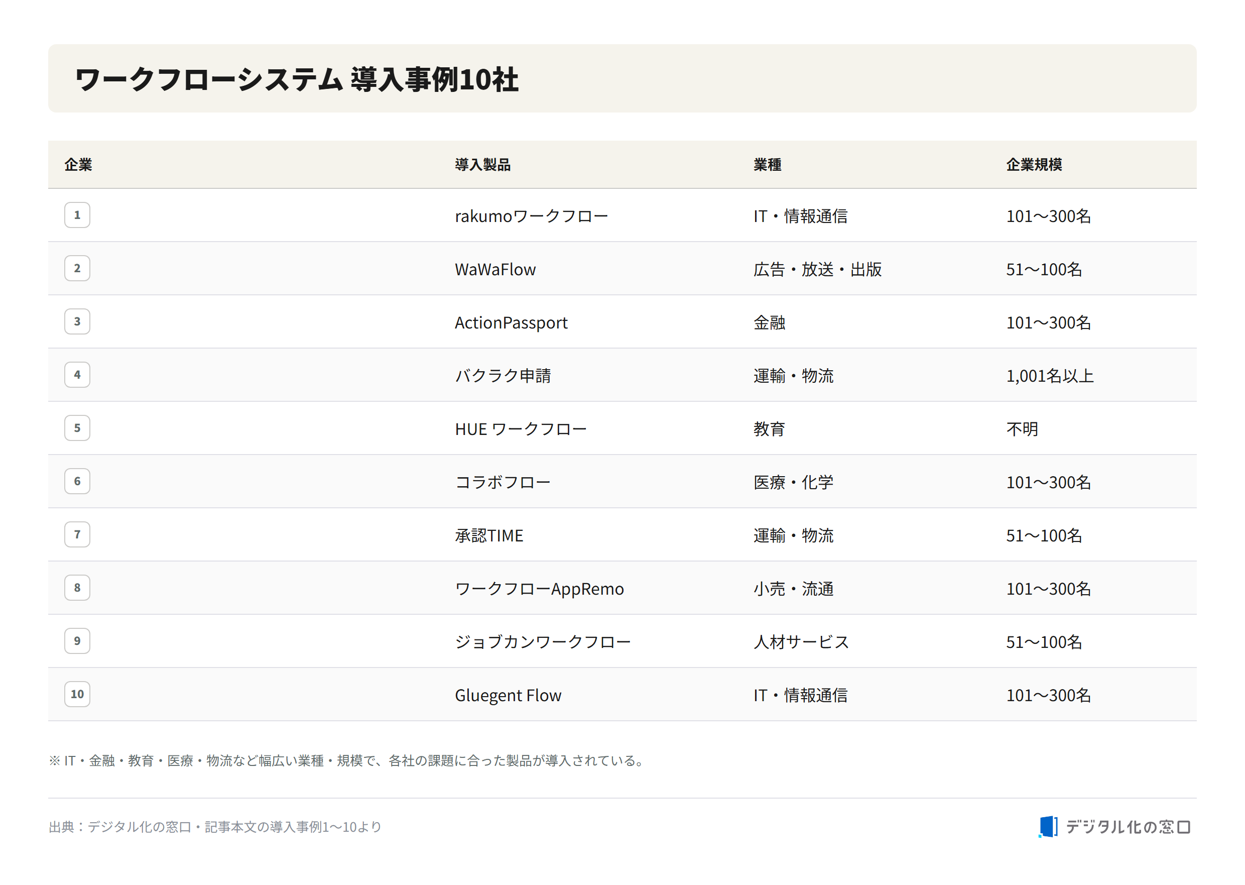 10 workflow system adoption cases Table of 10 workflow system adoption cases listing company, product introduced, industry, and company size