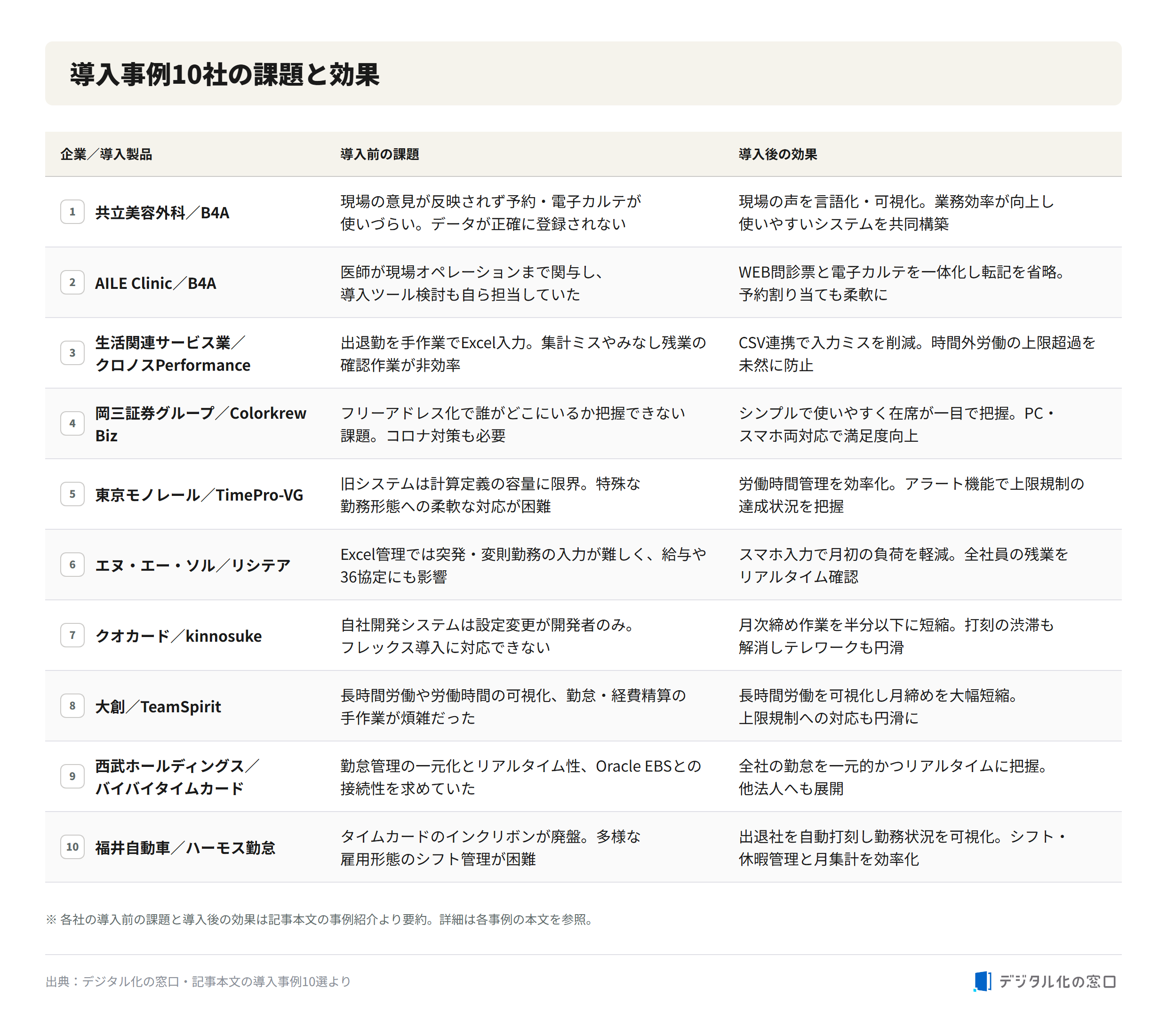Attendance management system: 10 case studies with challenges and results Comparison table of 10 attendance management system case studies showing each company, deployed product, pre-deployment challenges, and post-deployment results