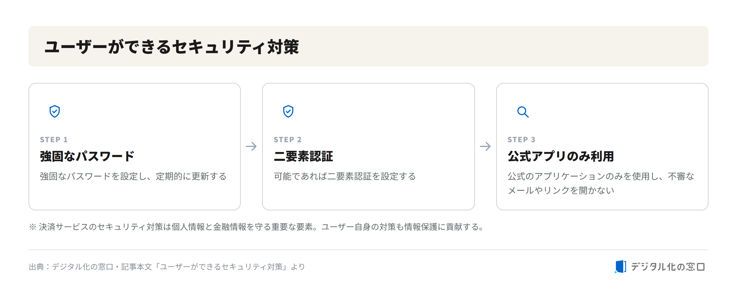 Security steps users can take for payment services Three security steps users can take for payment services: set a strong password, enable two-factor authentication, and use only official apps