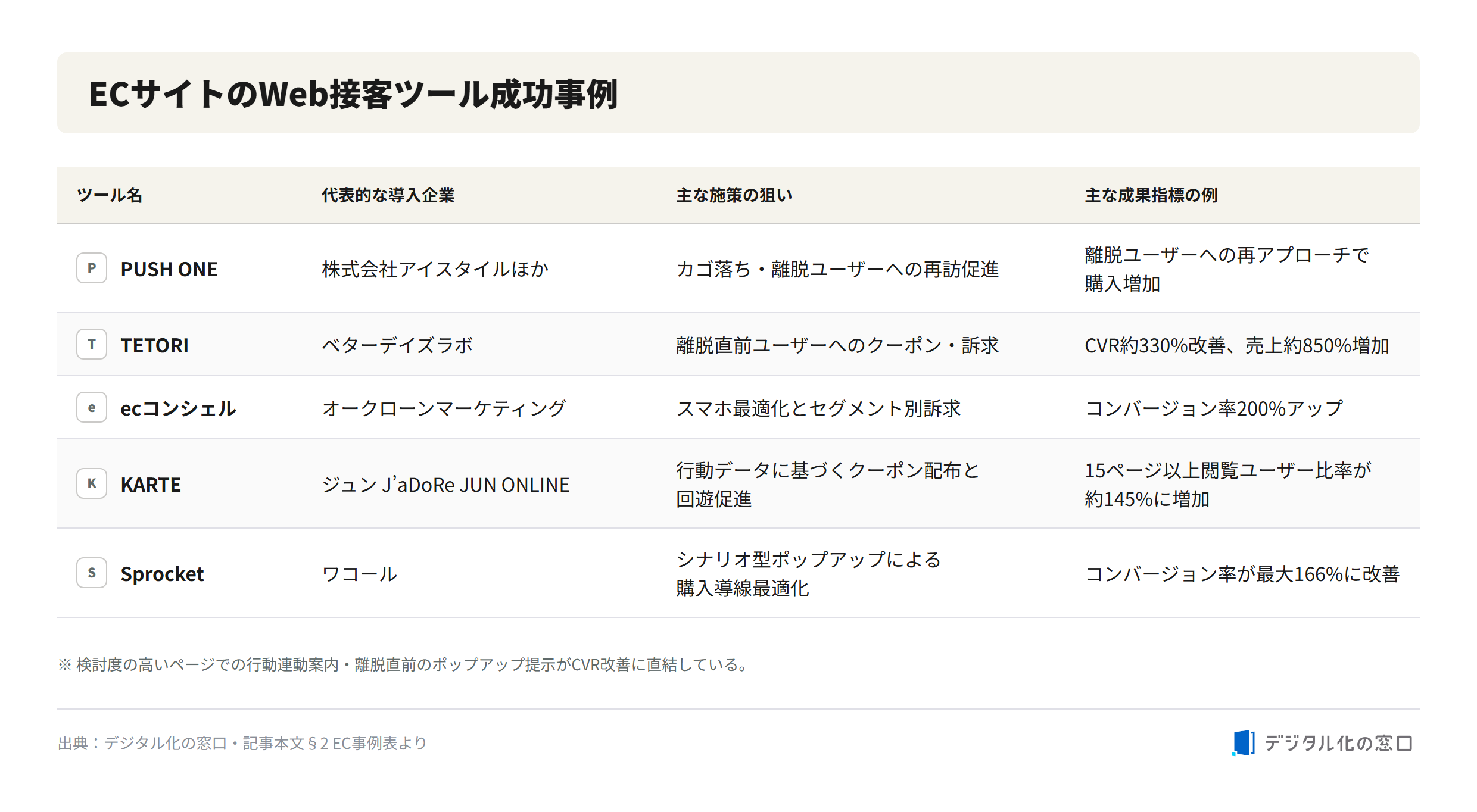 EC site Web customer service success cases EC site Web customer service success cases table for PUSH ONE, TETORI, ec-Concier, KARTE and Sprocket with representative companies, campaign aims and result metrics such as CVR 330% and CVR up to 166%