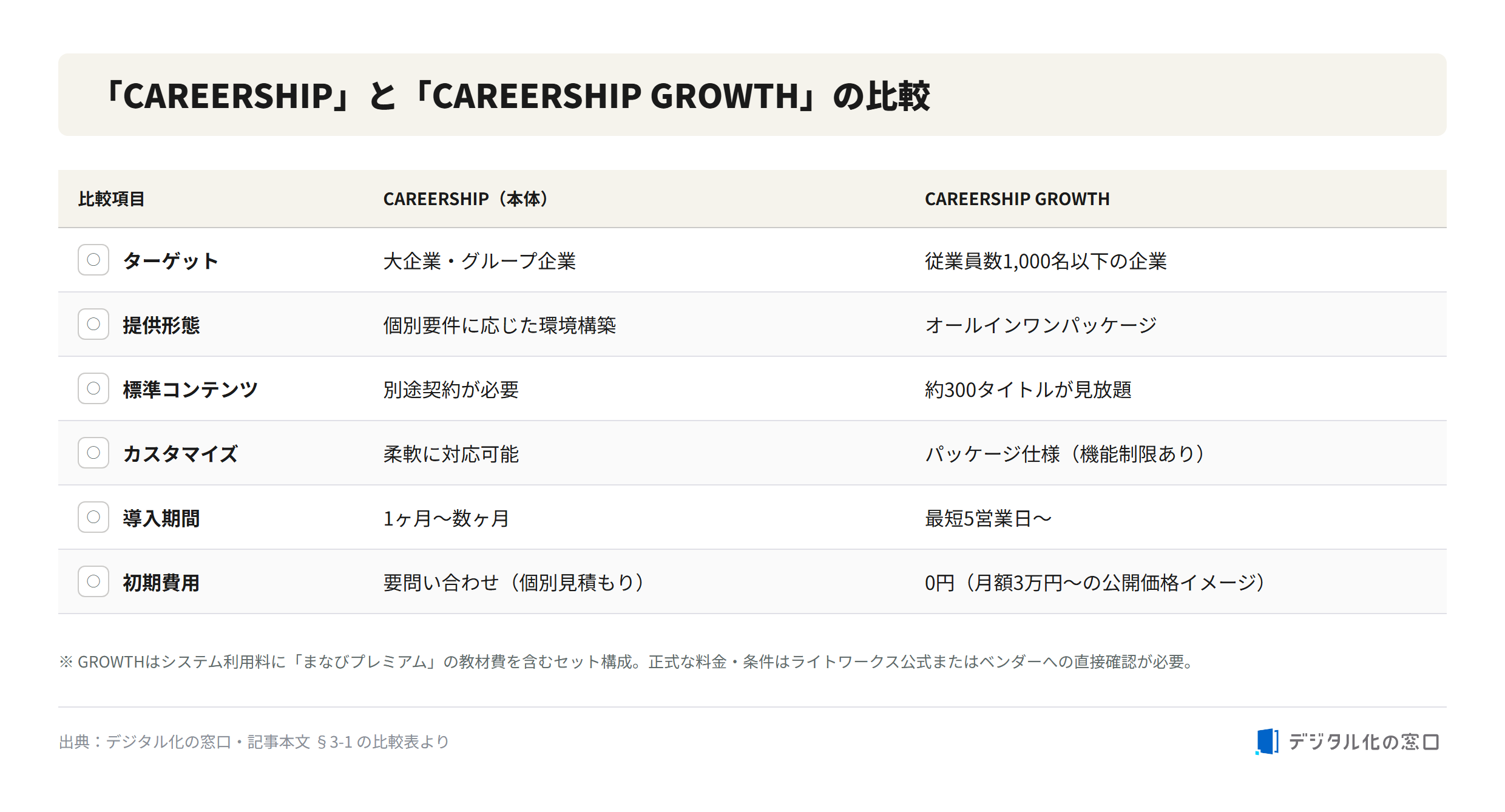 Comparison of CAREERSHIP and CAREERSHIP GROWTH Comparison table of CAREERSHIP (enterprise) versus CAREERSHIP GROWTH by target, delivery format, standard content, customization, deployment period, and initial cost