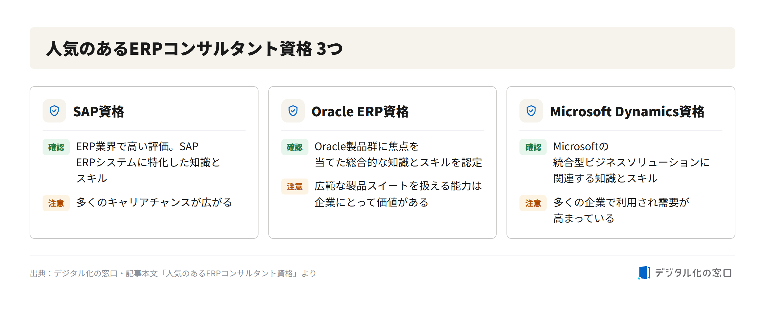 Three popular ERP consultant certifications Three popular ERP consultant certifications: SAP certification (specialized SAP ERP knowledge, highly rated in the industry), Oracle ERP certification (comprehensive knowledge of the Oracle product suite), and Microsoft Dynamics certification (skills for Microsoft integrated business solutions, growing demand)