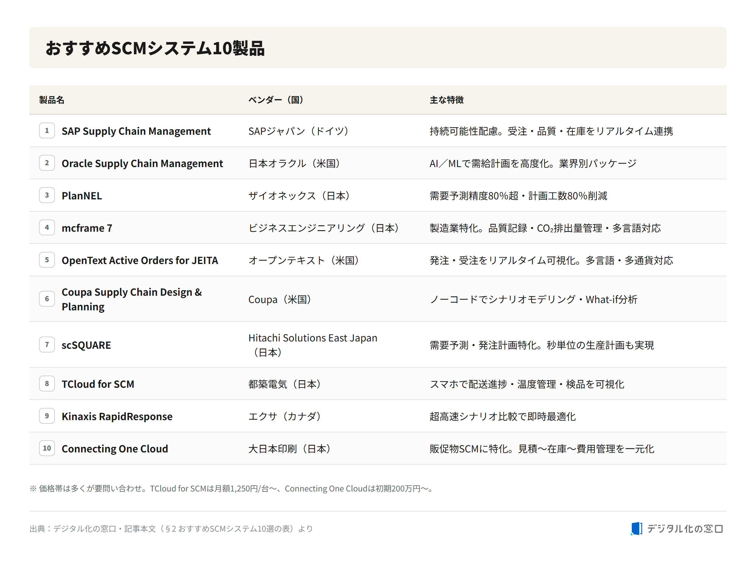 Ten recommended SCM systems compared Comparison matrix of ten recommended SCM systems including SAP, Oracle, PlanNEL, mcframe 7, OpenText, Coupa, scSQUARE, TCloud for SCM, Kinaxis RapidResponse and Connecting One Cloud, with vendor, country and main features
