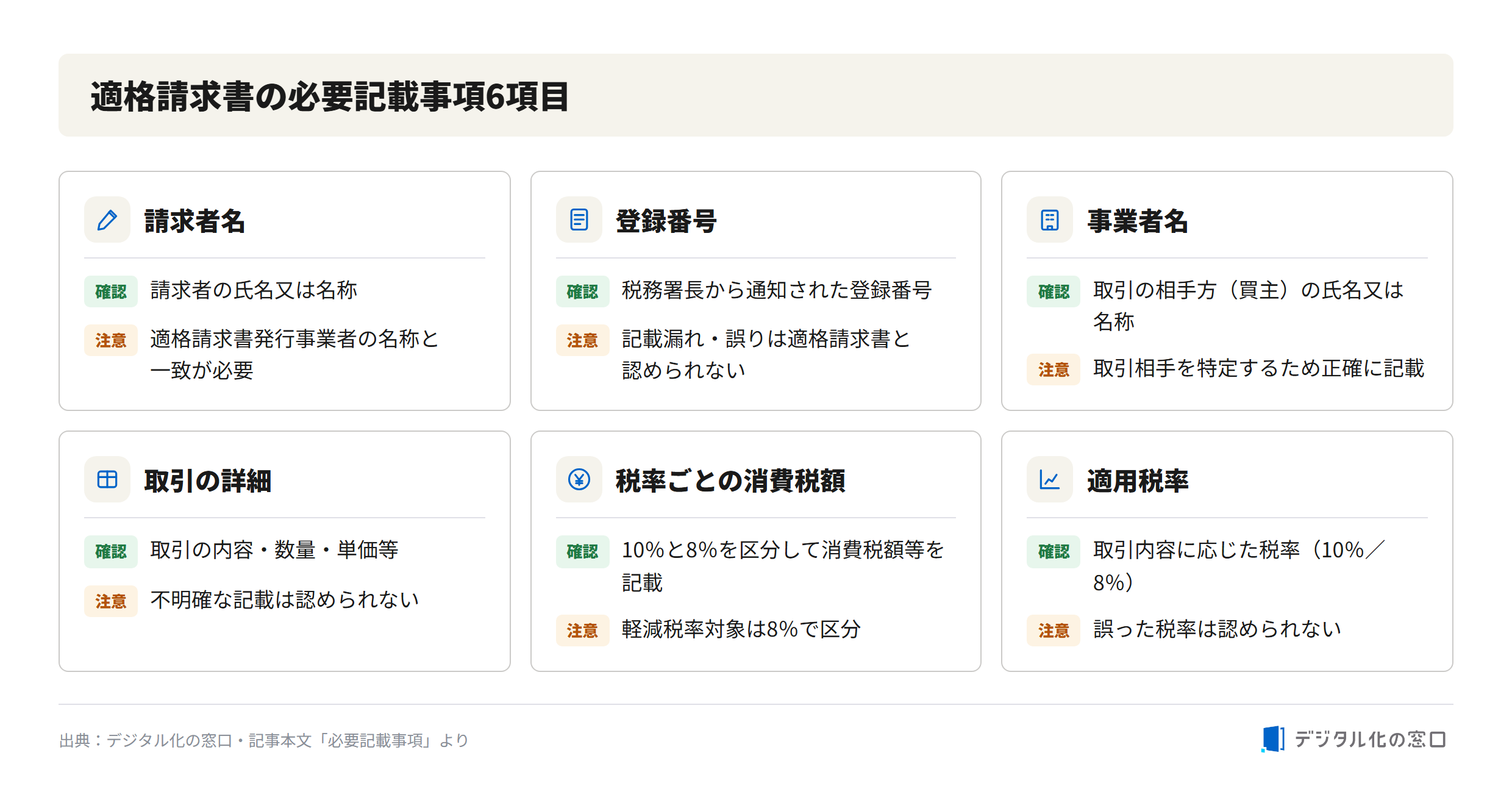 Six required items on a qualified invoice under Japan's invoice system Six required items on a qualified invoice: issuer name, registration number, business name, transaction details, consumption tax by rate, and applicable tax rate