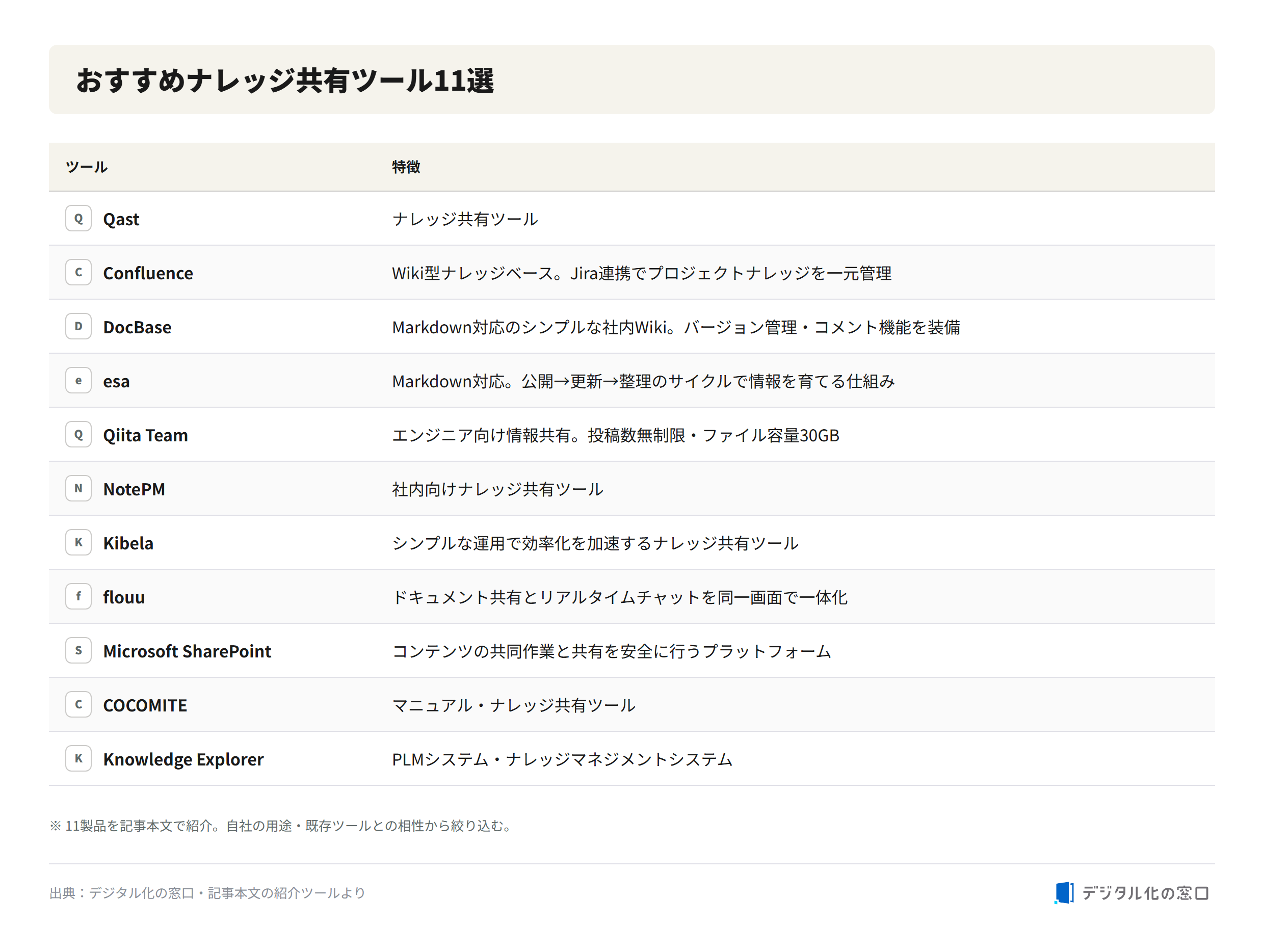 11 recommended knowledge-sharing tools Eleven knowledge-sharing tools: Qast, Confluence, DocBase, esa, Qiita Team, NotePM, Kibela, flouu, Microsoft SharePoint, COCOMITE, and Knowledge Explorer