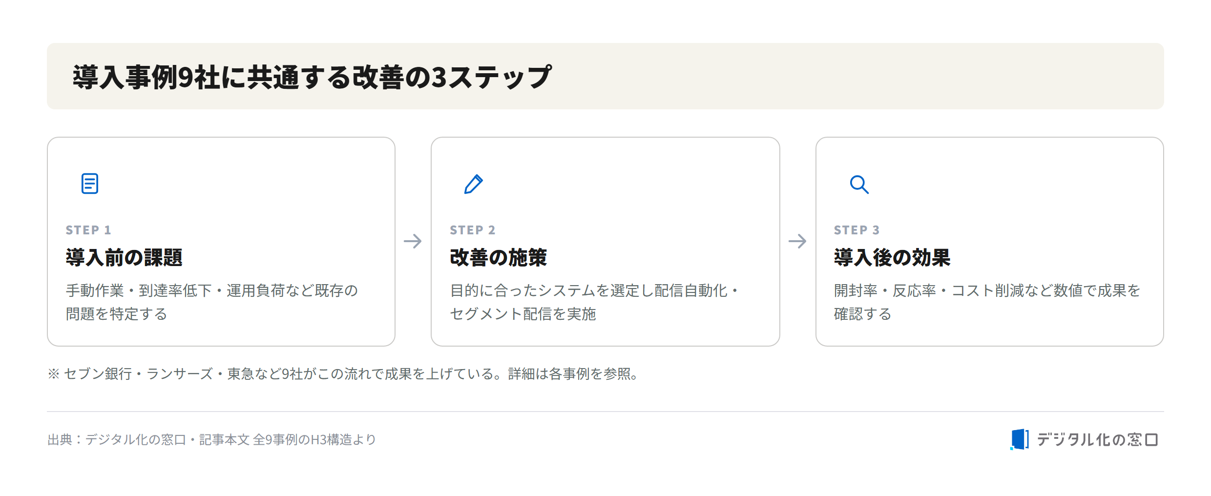 Common 3-step improvement pattern shared across 9 email delivery case studies Three-step improvement pattern common to 9 email delivery case studies: identify pre-adoption challenges, implement improvement measures, and confirm post-adoption results with metrics