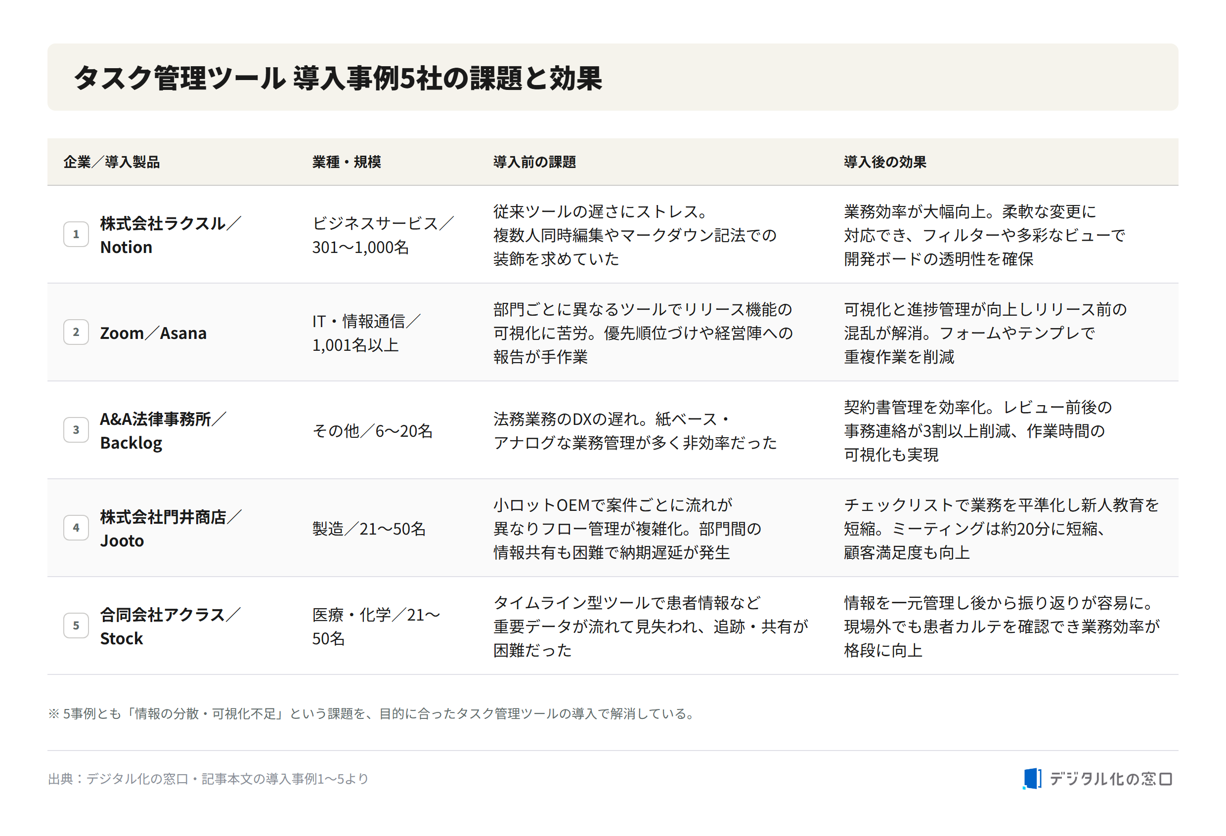 Task management tool adoption case studies: 5 companies compared Comparison of 5 task management tool adoption case studies (Raksul/Notion, Zoom/Asana, A&A Law Office/Backlog, Kadoi Shoten/Jooto, Aclas/Stock), showing each company's industry, size, pre-adoption challenges, and post-adoption effects