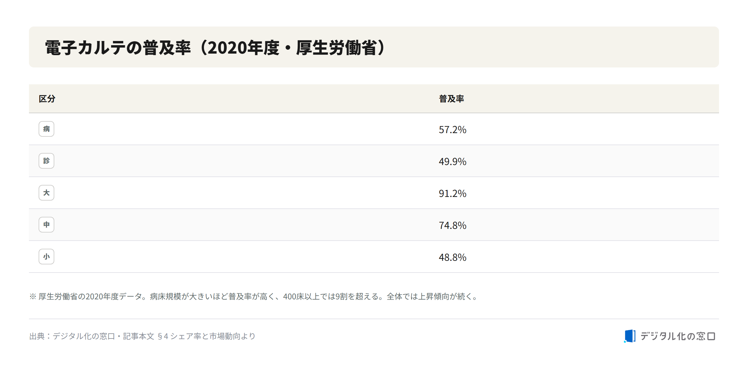 Electronic medical record adoption rate in Japan 2020 Electronic medical record adoption rates in Japan for fiscal 2020 from the Ministry of Health: general hospitals 57.2 percent, clinics 49.9 percent, and by bed size 400+ beds 91.2 percent, 200-399 beds 74.8 percent, under 200 beds 48.8 percent