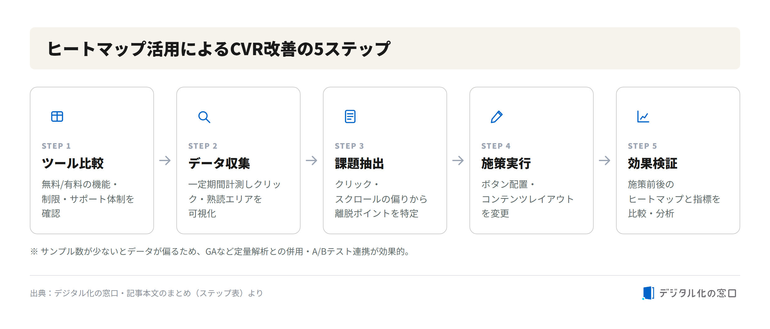 Five steps of CVR improvement using heatmaps Five-step flow for CVR improvement using heatmaps: tool comparison, data collection, issue extraction, measure execution, and effect verification