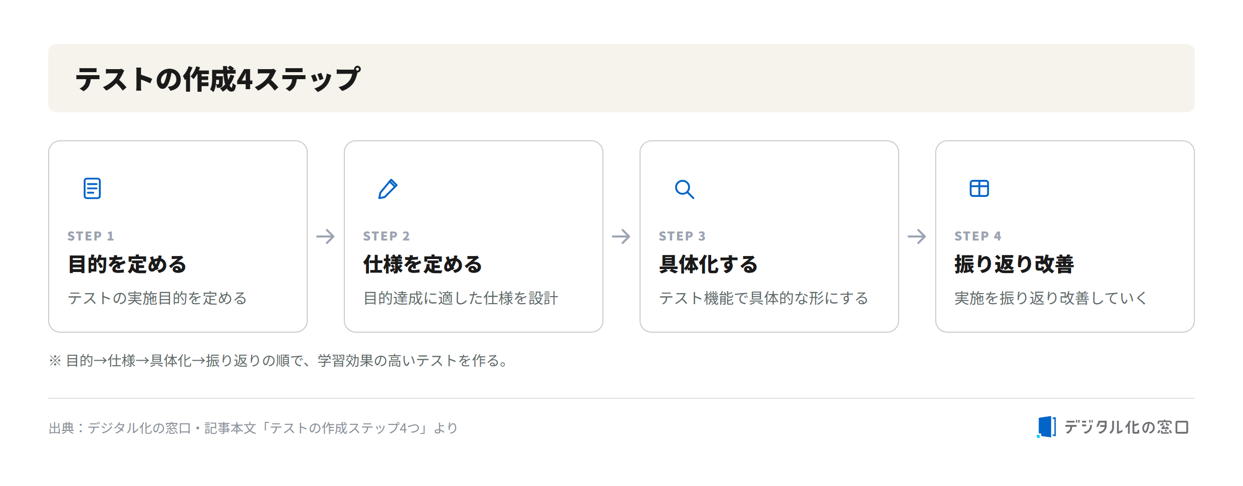 E-learning process flow figure (seo-64614-01-test-flow) E-learning process flow figure (seo-64614-01-test-flow)