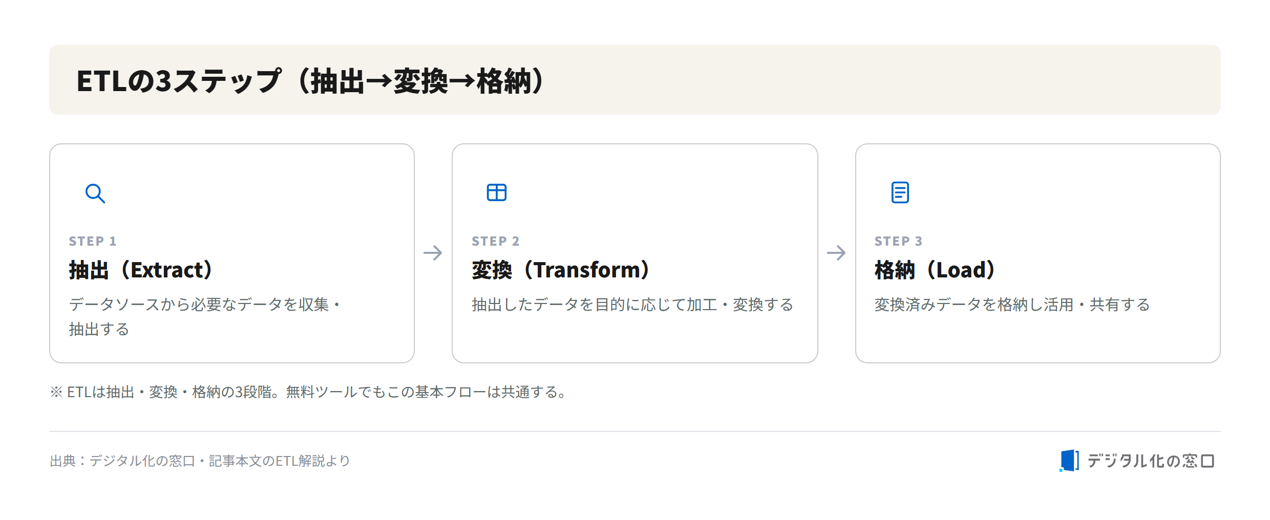 ETL three-step flow The three ETL steps: extract, transform, and load