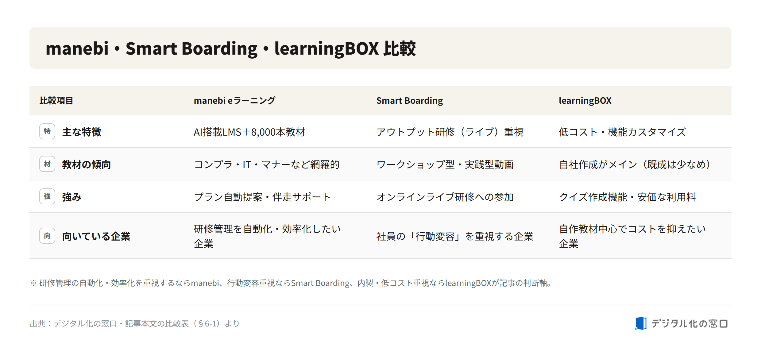 Comparison of manebi, Smart Boarding and learningBOX Comparison table of manebi e-learning, Smart Boarding and learningBOX by main feature, content type, strength, and suited companies