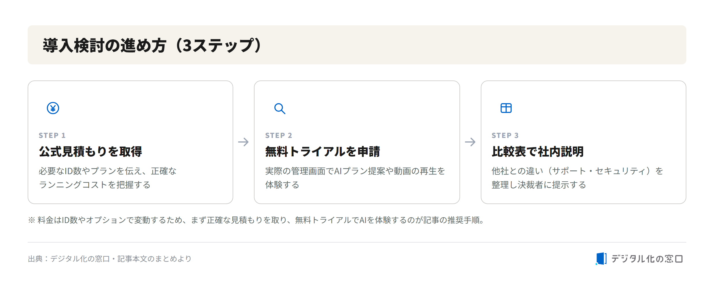 Three steps to consider adopting manebi e-learning Three steps to consider adopting manebi e-learning: get an official quote, apply for a free trial, and explain to stakeholders using a comparison table