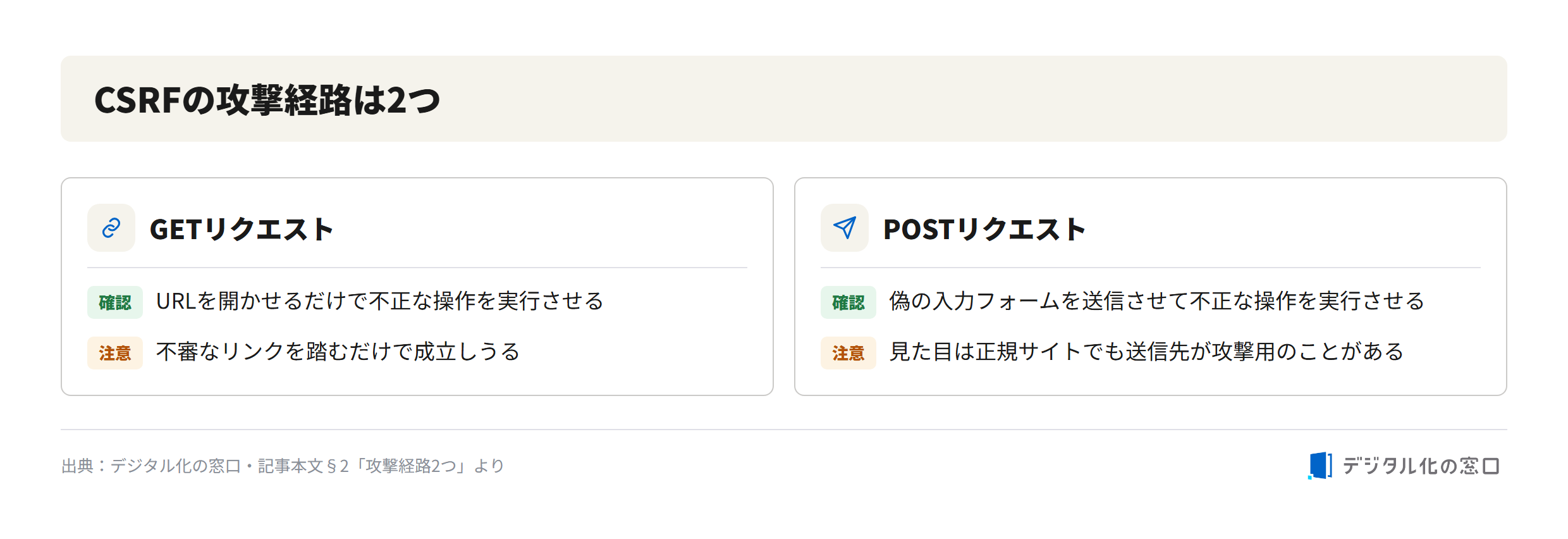 CSRF attack routes: GET and POST requests Two CSRF attack routes: GET requests that trigger unauthorized actions by opening a URL, and POST requests that submit forged forms, both abusing a logged-in user's privileges