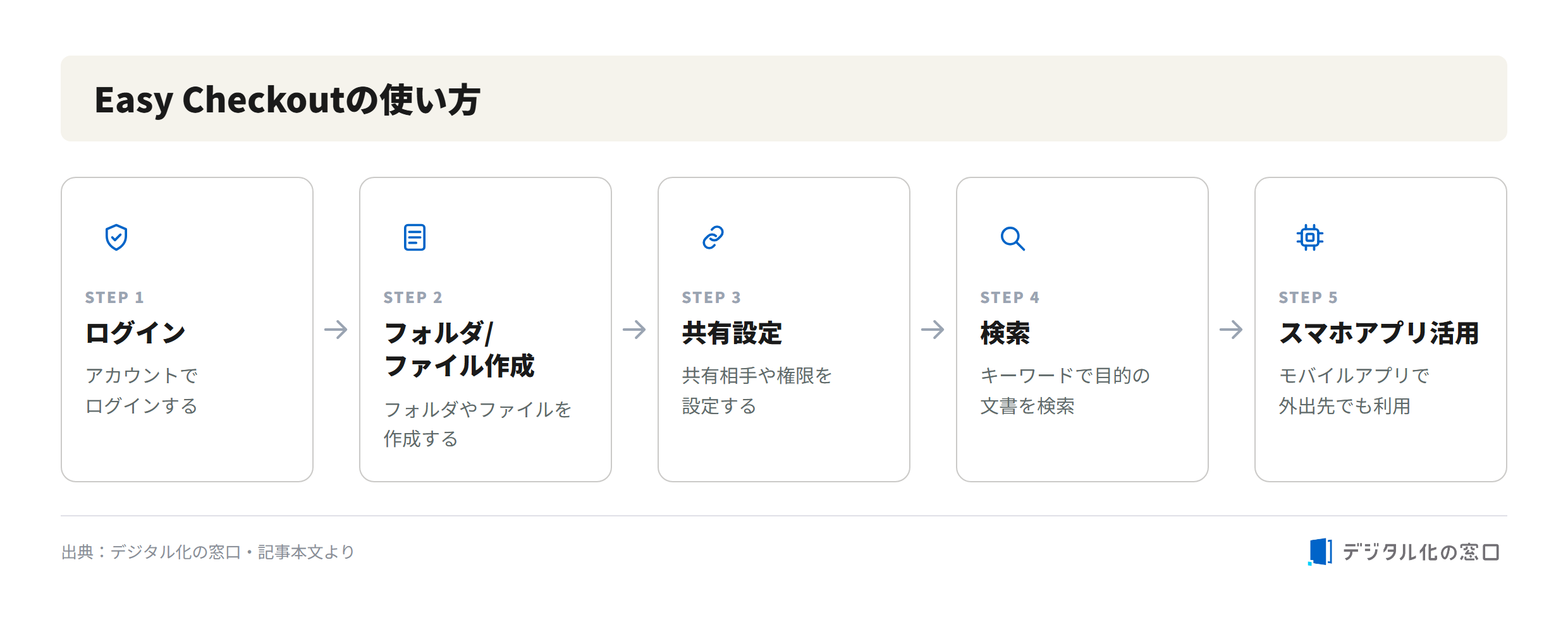 How to use Easy Checkout How to use Easy Checkout
