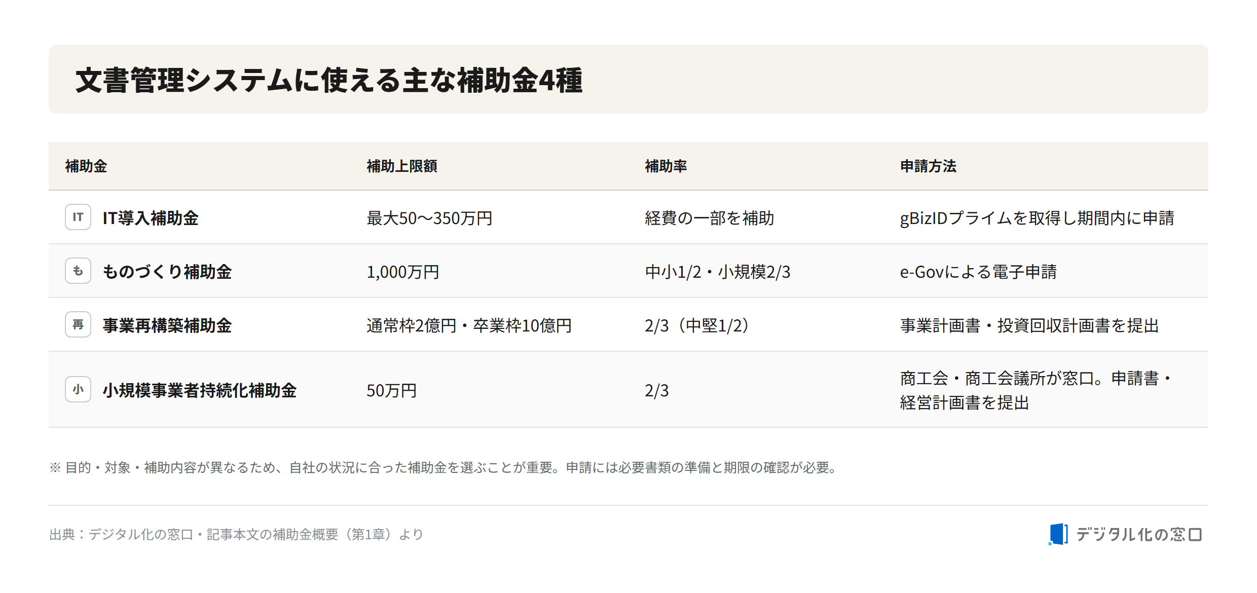 Comparison of four subsidies for document management system adoption Comparison of four subsidies usable for document management system adoption: IT Introduction Subsidy (up to 500,000-3.5M yen), Monozukuri Subsidy (10M yen cap), Business Restructuring Subsidy (200M-1B yen), and Small Business Sustainability Subsidy (500,000 yen), with subsidy rates and application methods