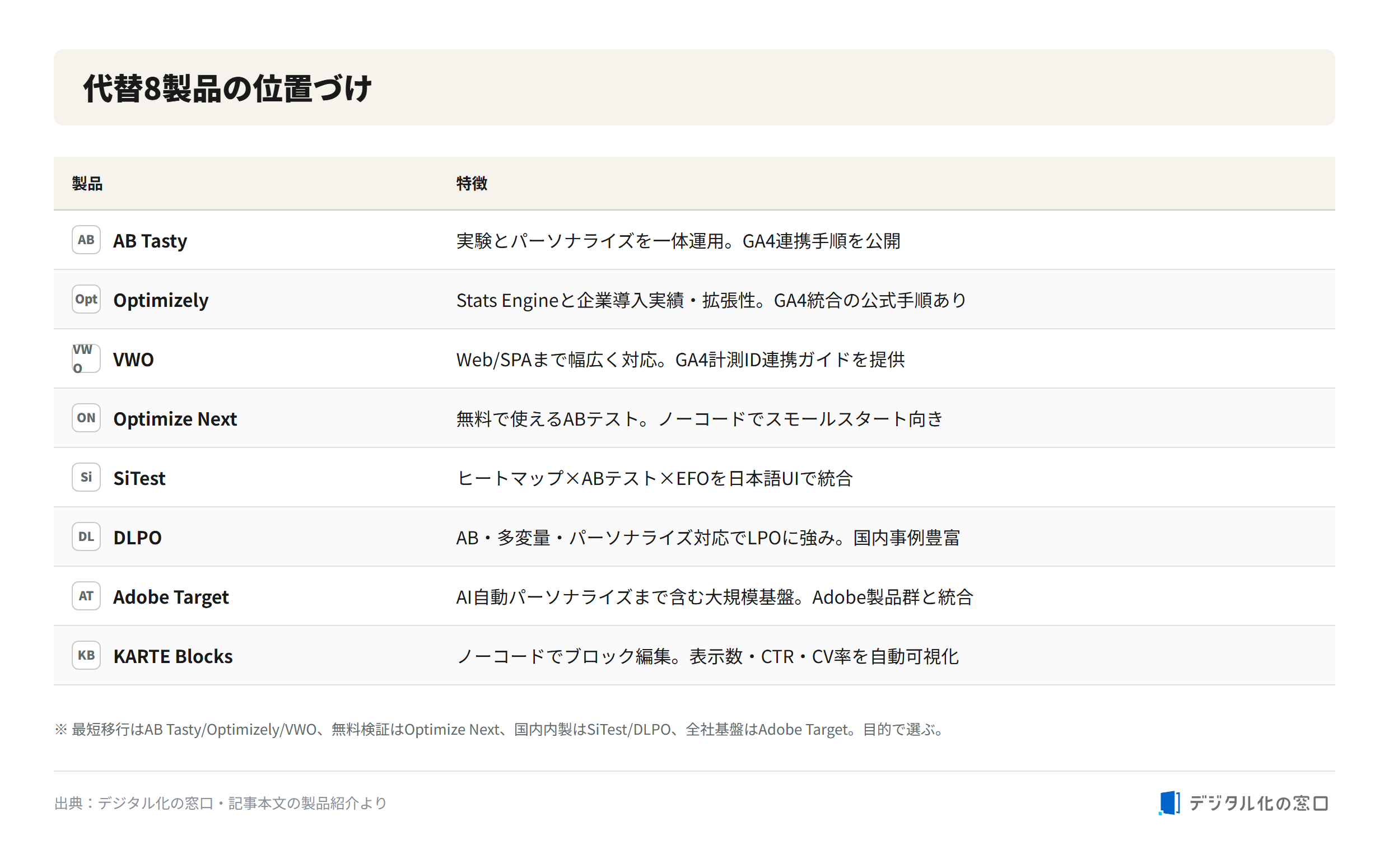Positioning of eight alternative products Positioning of eight Google Optimize alternative products by GA4 integration, features, and pricing disclosure