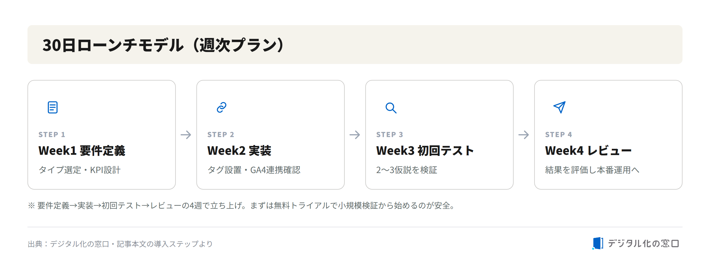 30-day launch model weekly plan 30-day launch model weekly plan: requirements, implementation and GA4 check, first tests, then review and production
