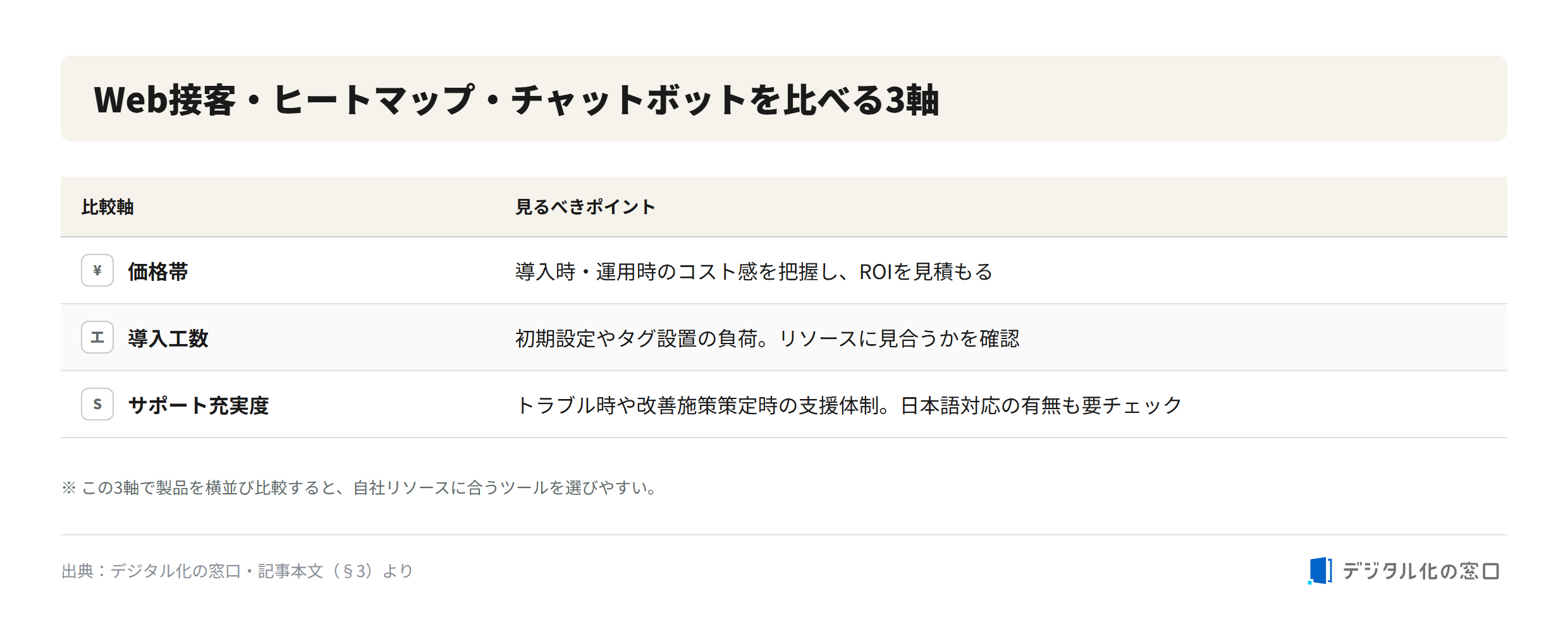 Three axes to compare web-engagement, heatmap and chatbot tools Three comparison axes for circulation tools: price range for ROI estimation, implementation effort and tag setup load, and support level including Japanese-language coverage