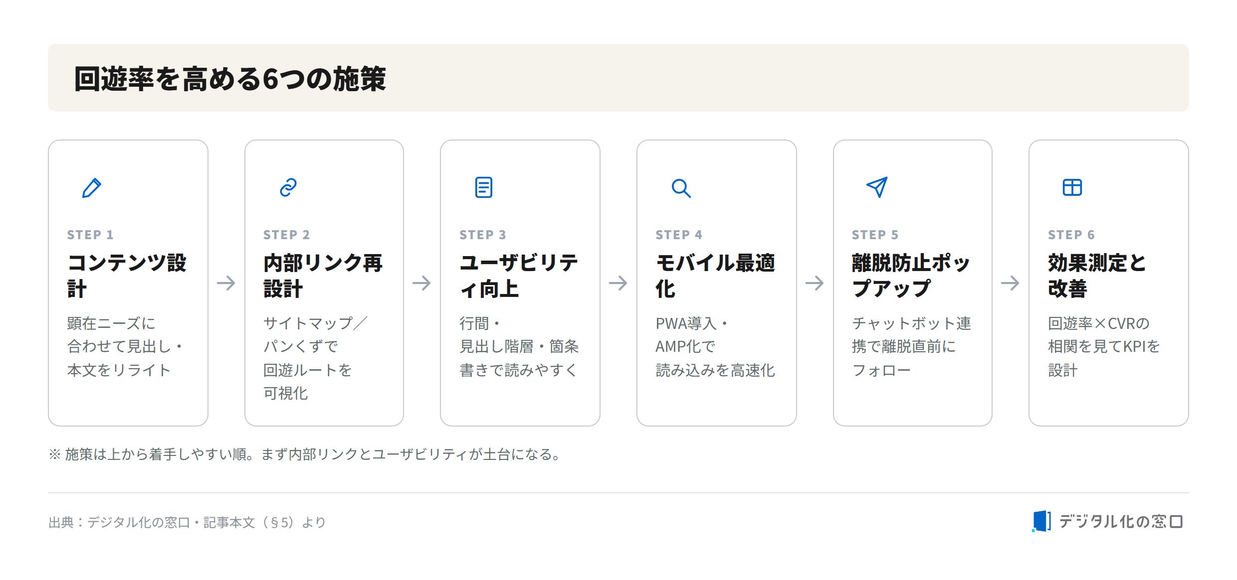 Six measures to raise page circulation rate Six-step flow to raise circulation rate: content design, internal link redesign, usability improvement, mobile optimization, exit-prevention popup, and measurement with KPI design