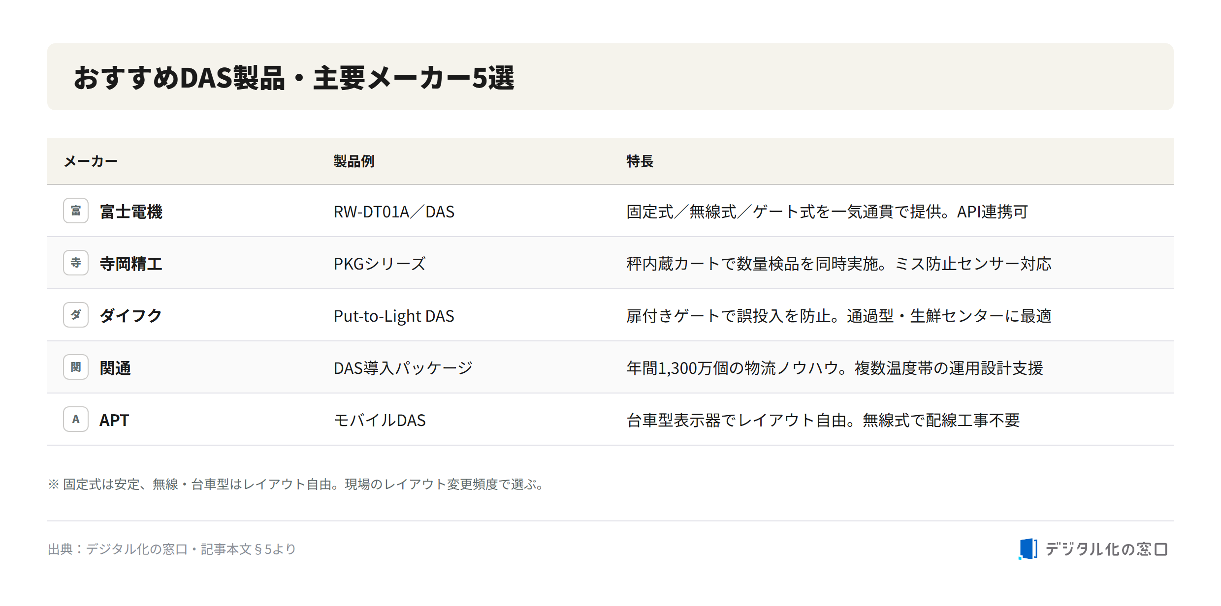 Five recommended DAS products and manufacturers Comparison of five recommended DAS products and manufacturers with product examples and features