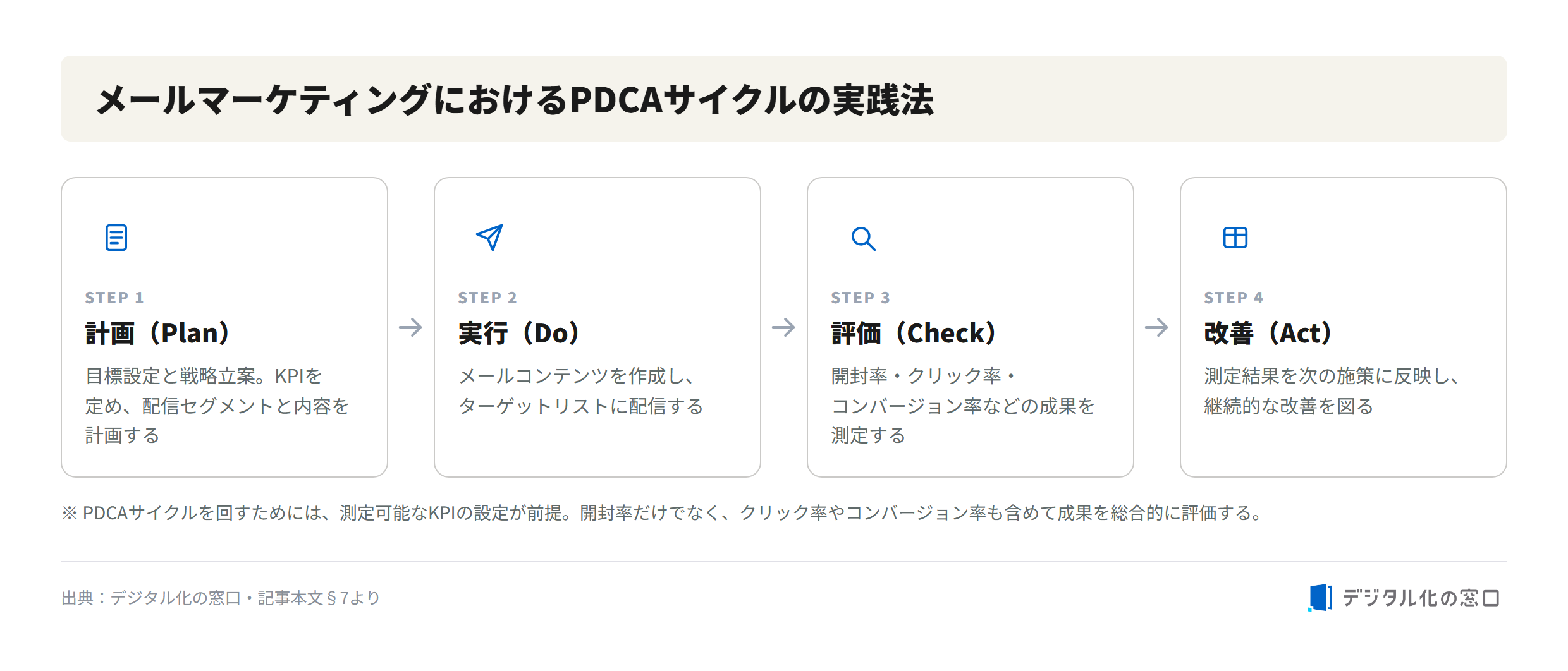 PDCA cycle practice steps for email marketing PDCA cycle practice steps for email marketing: Plan goal setting and strategy, Do content creation and delivery, Check performance measurement, Act applying improvements to next campaign