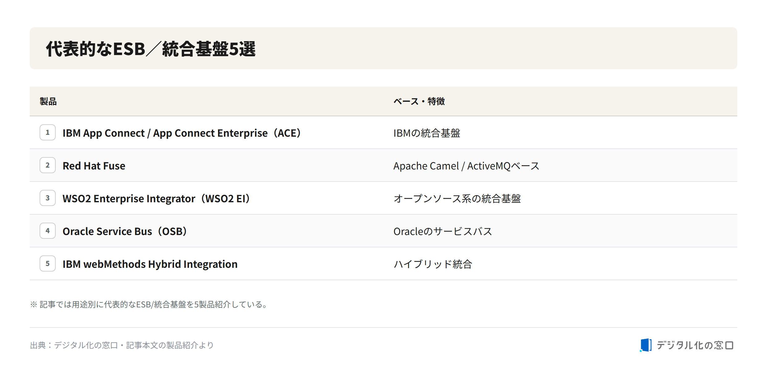 Representative ESB products Five representative ESB and integration platforms