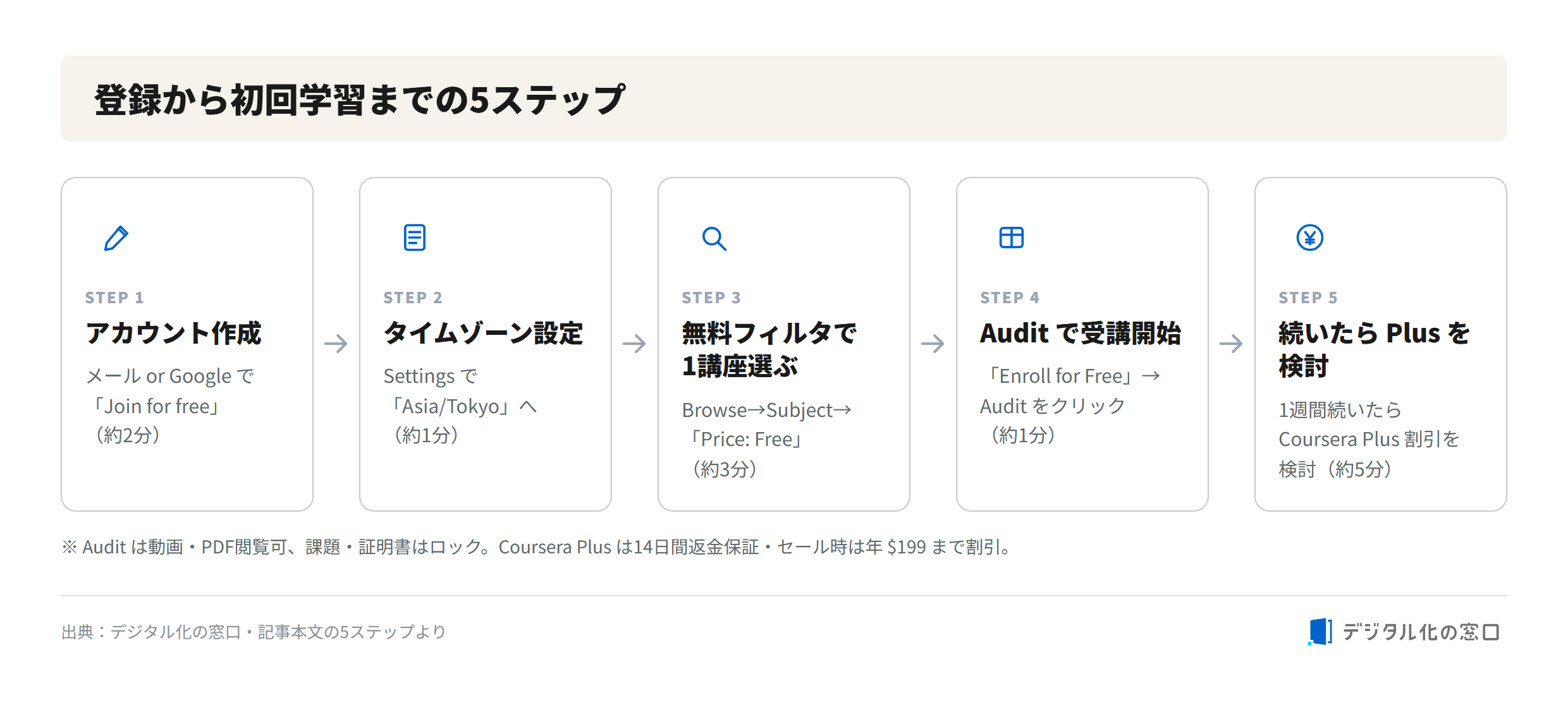 Five steps from signup to first Coursera lesson Five steps from registration to first lesson on Coursera: create an account, set time zone to Asia/Tokyo, pick a free-filtered course, start with Audit, and consider Coursera Plus after one week
