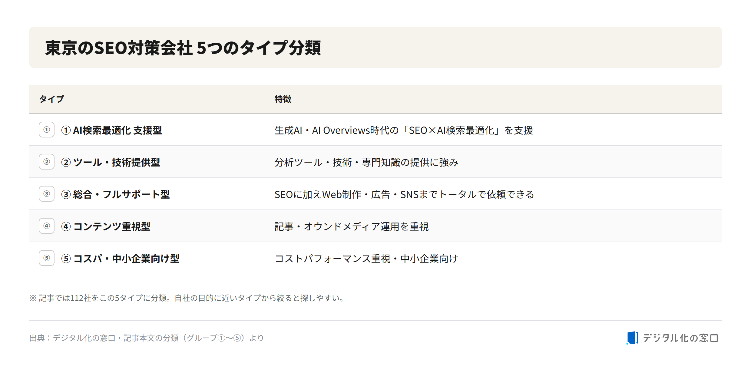 Five types of SEO companies in Tokyo Five types of SEO companies in Tokyo: (1) AI search optimization, (2) tools and technology, (3) full-service, (4) content-focused, and (5) cost-effective for SMBs