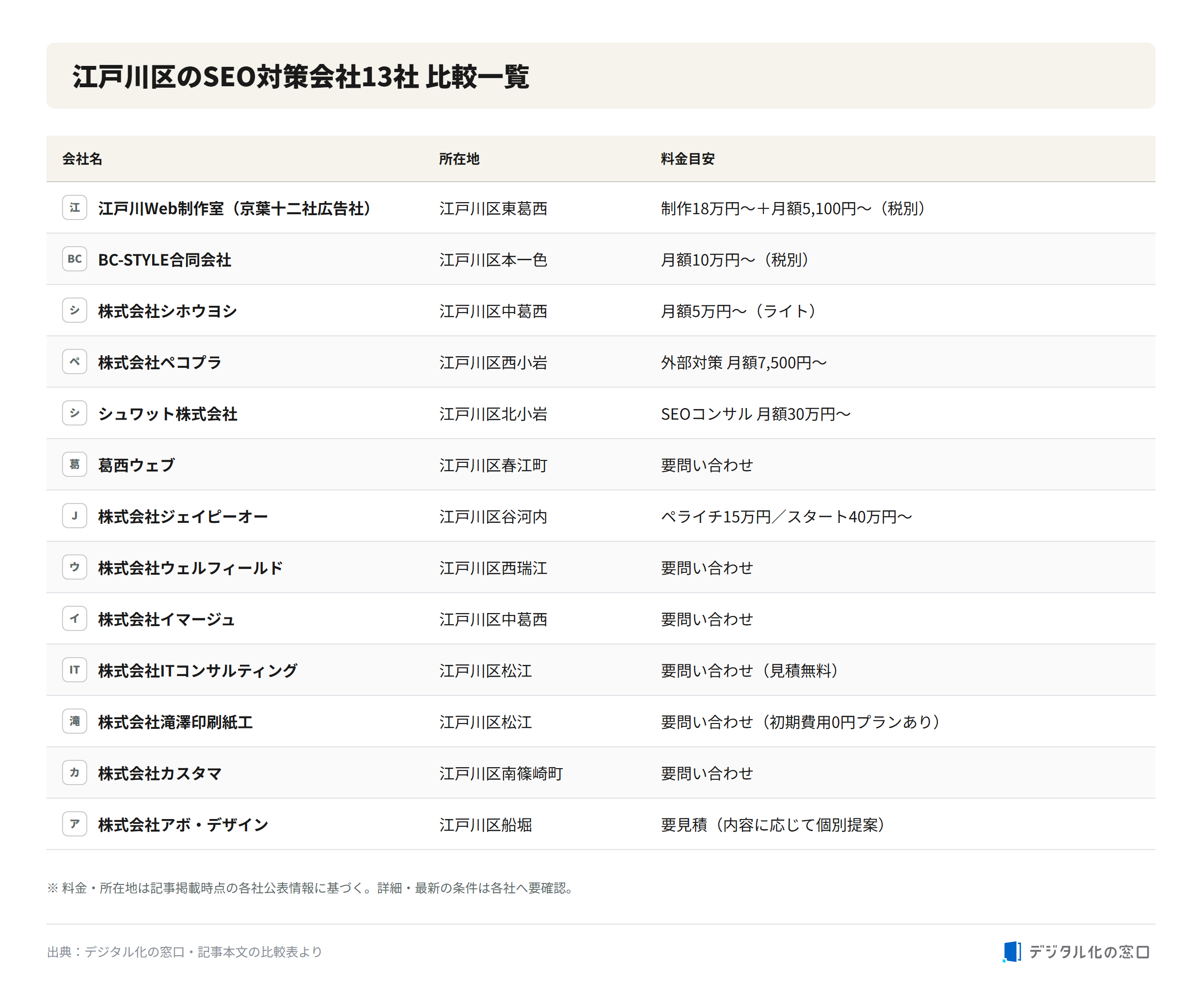 Comparison of 13 SEO companies in Edogawa Ward: location and pricing Comparison table of 13 SEO companies in Edogawa Ward, Tokyo, listing each company name, location, and estimated monthly pricing