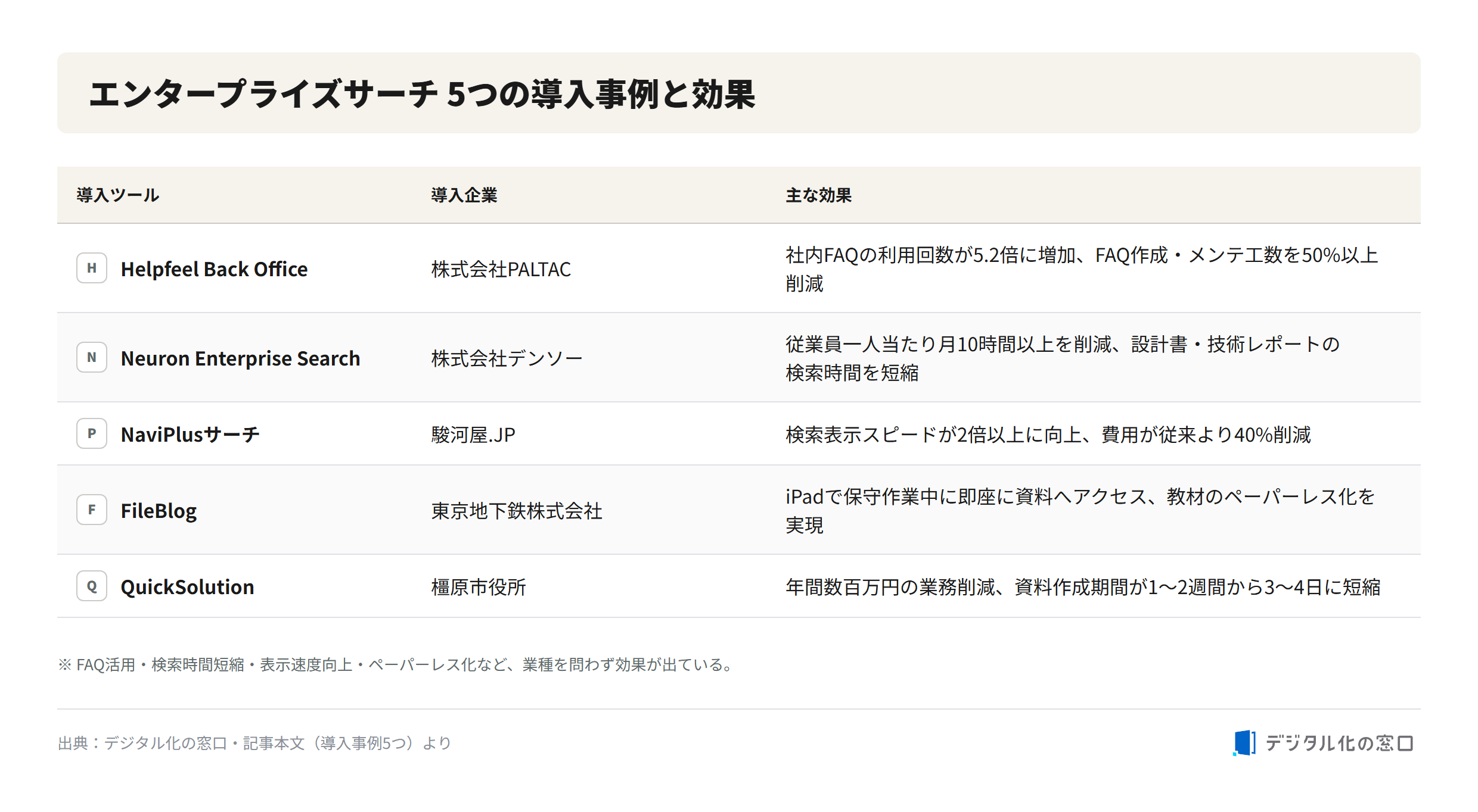Five enterprise search adoption cases and their effects Five enterprise search adoption cases with tool, company, and effect: Helpfeel Back Office at PALTAC, Neuron at DENSO, NaviPlus Search at Suruga-ya, FileBlog at Tokyo Metro, and QuickSolution at Kashihara City Hall