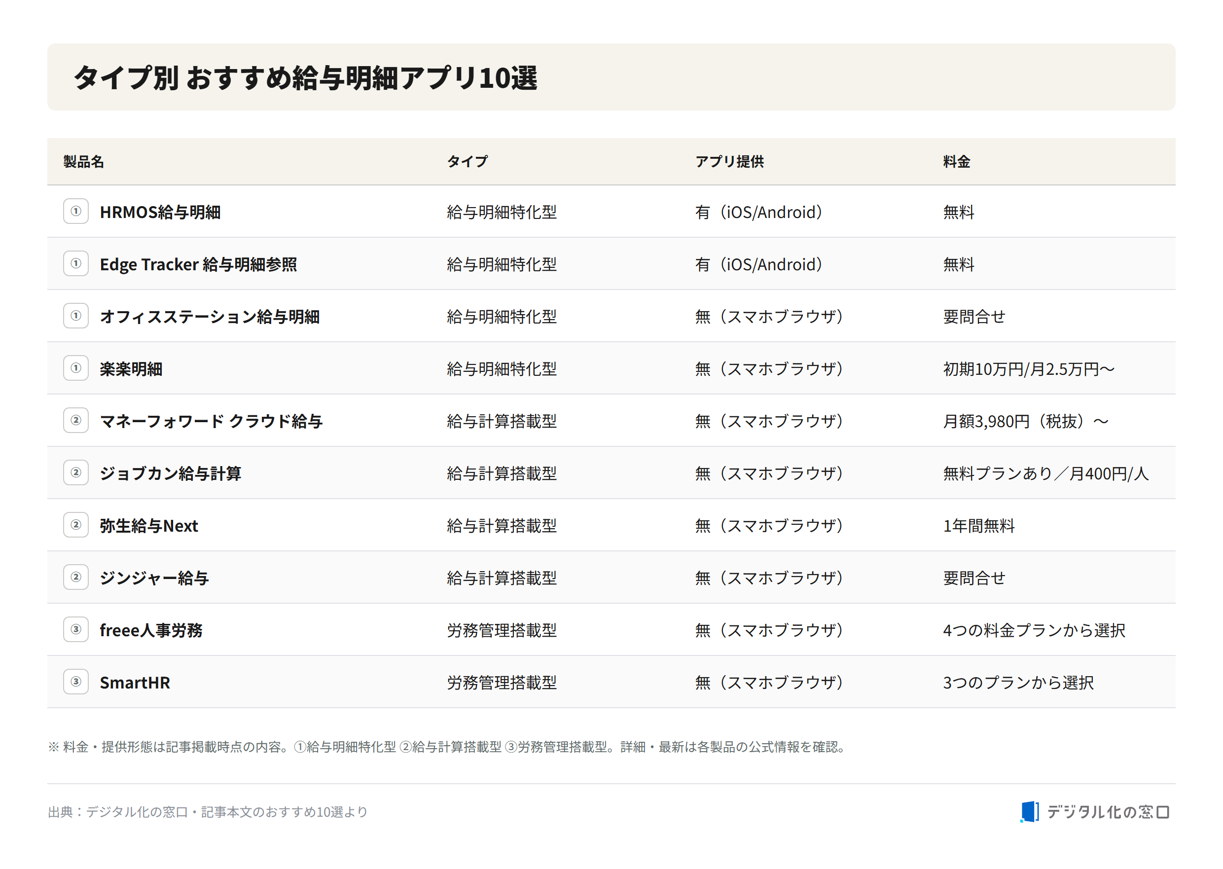 10 recommended payroll statement apps by type Comparison of 10 recommended payroll statement apps by type, showing product name, type, app availability and pricing