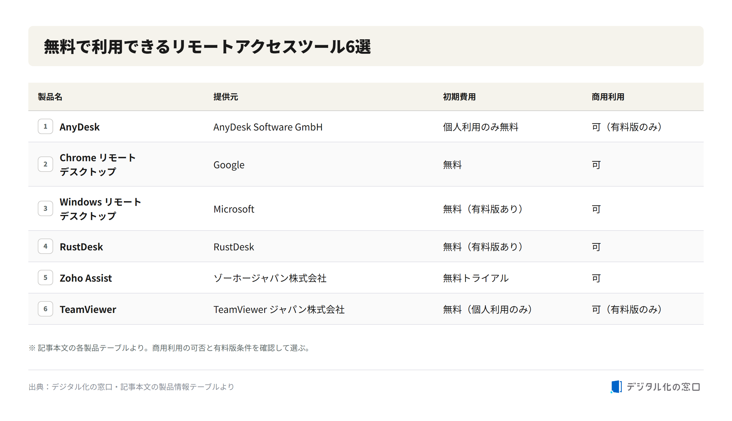 Six free remote access tools Six free remote access tools with provider, initial cost, and commercial use: AnyDesk, Chrome Remote Desktop, Windows Remote Desktop, RustDesk, Zoho Assist, TeamViewer