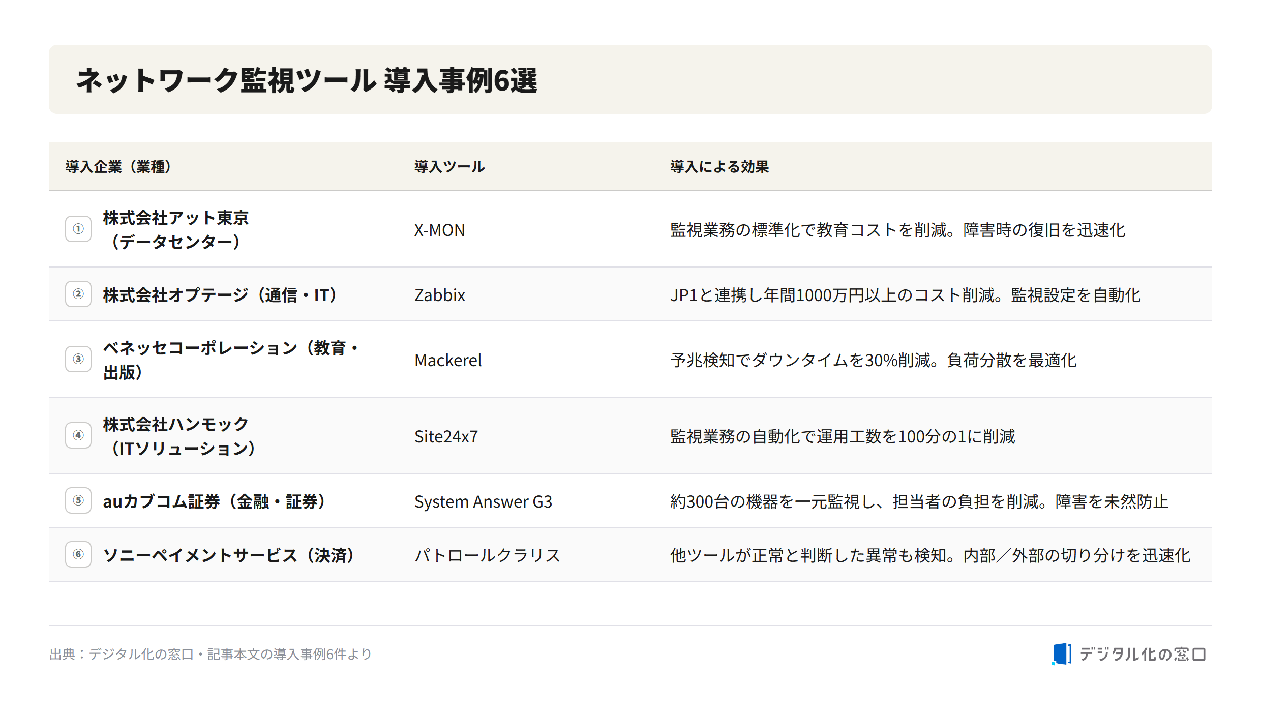 Six case studies of network monitoring tool implementations Six implementation case studies mapping company and industry to tool (X-MON, Zabbix, Mackerel, Site24x7, System Answer G3, Patrol Clarice) and the resulting effect